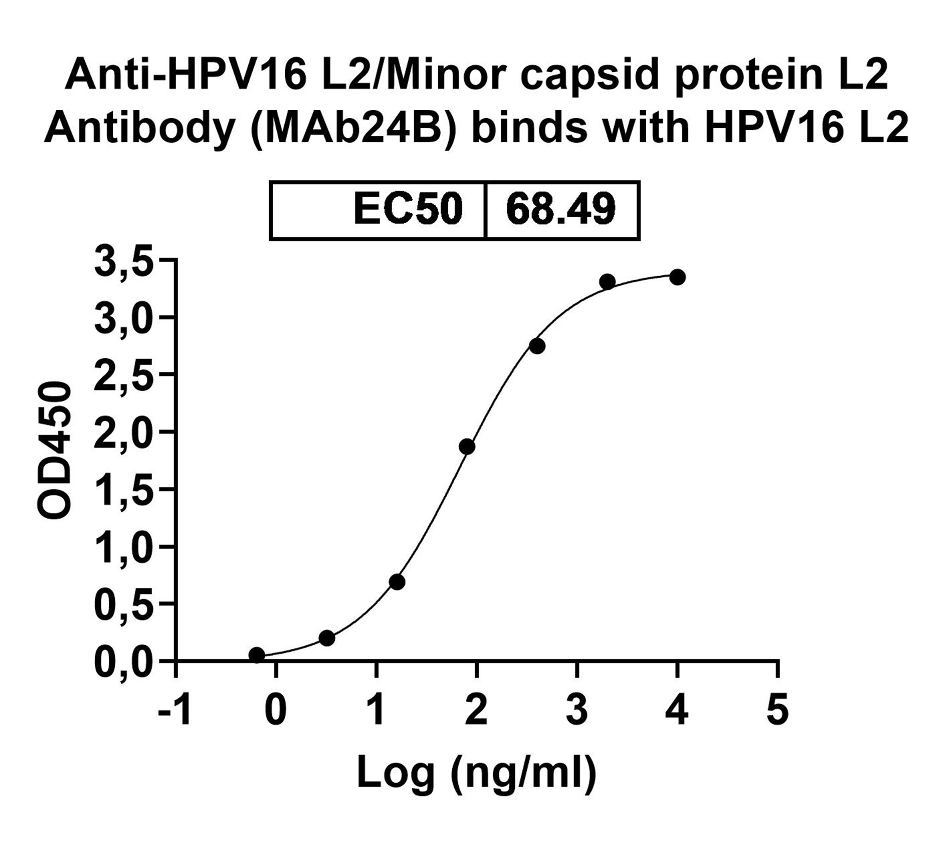 Anti-HPV16 L2/Minor capsid protein L2 Antibody (MAb24B) binds to Recombinant HPV16 L2/Minor capsid protein L2 Protein, N-GST & C-His in ELISA Assay