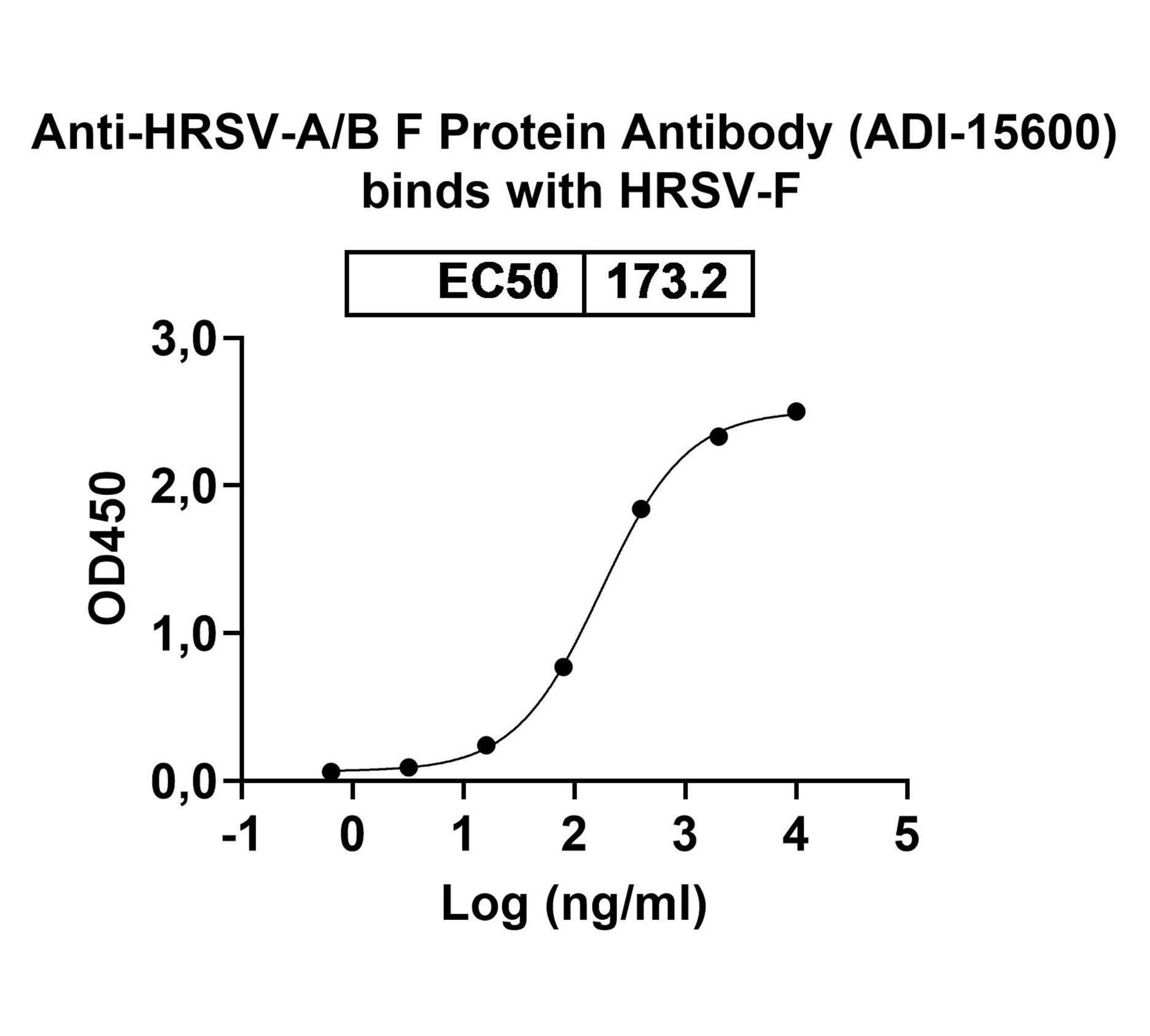 Anti-HRSV-A/B F Protein Antibody (ADI-15600) in ELISA Assay