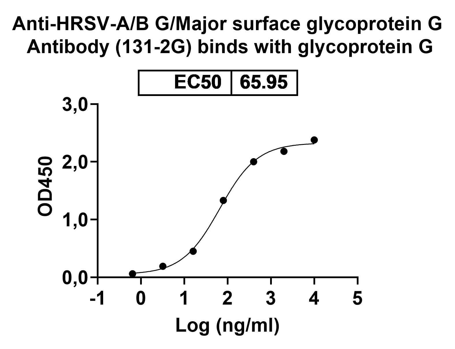 Anti-HRSV-A/B G/Major surface glycoprotein G Monoclonal Antibody, 131-2G in ELISA Assay
