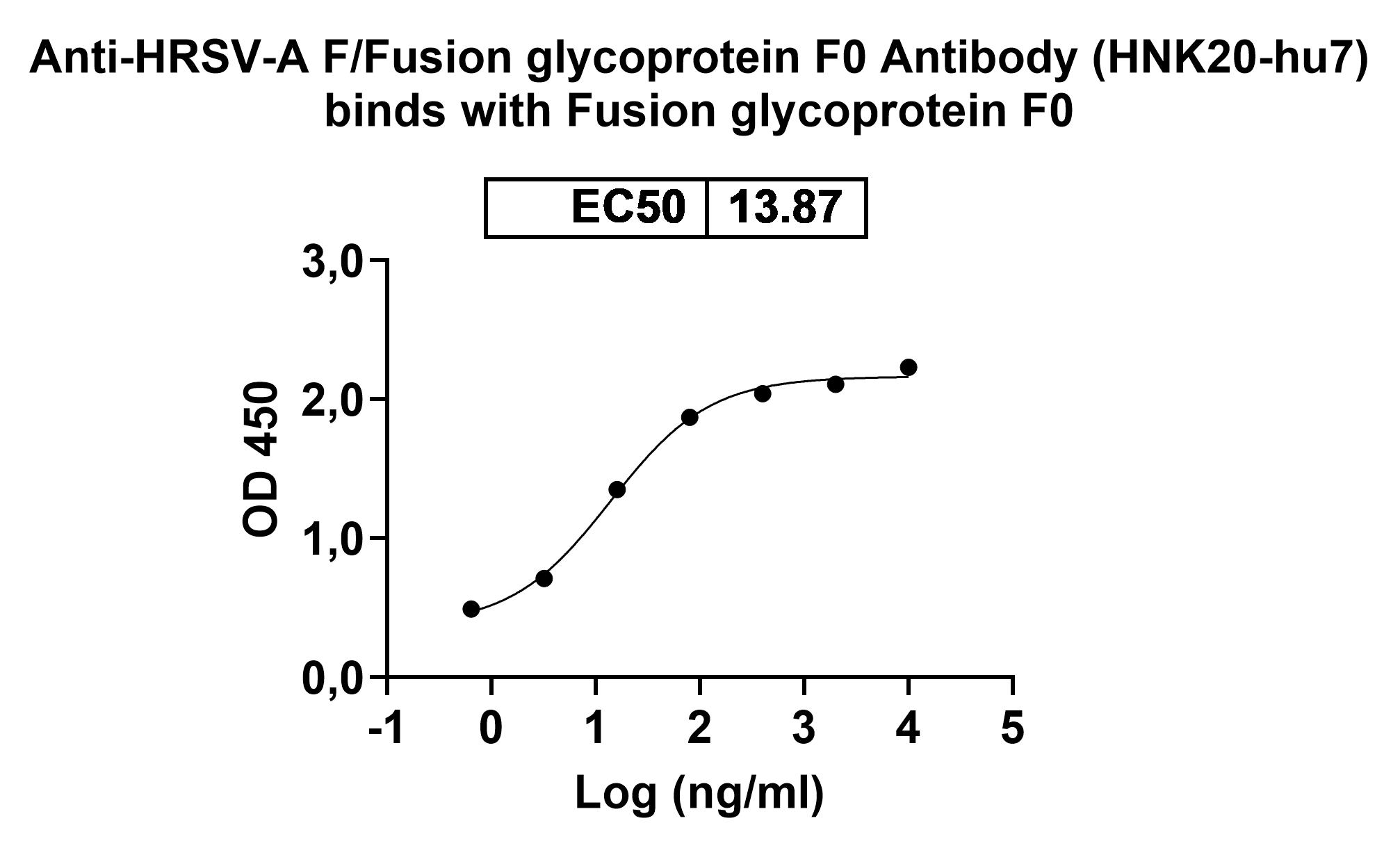 Anti-HRSV-A F/Fusion glycoprotein F0 Antibody (HNK20-hu7) binds to HRSV Fusion glycoprotein, N-His in ELISA Assay