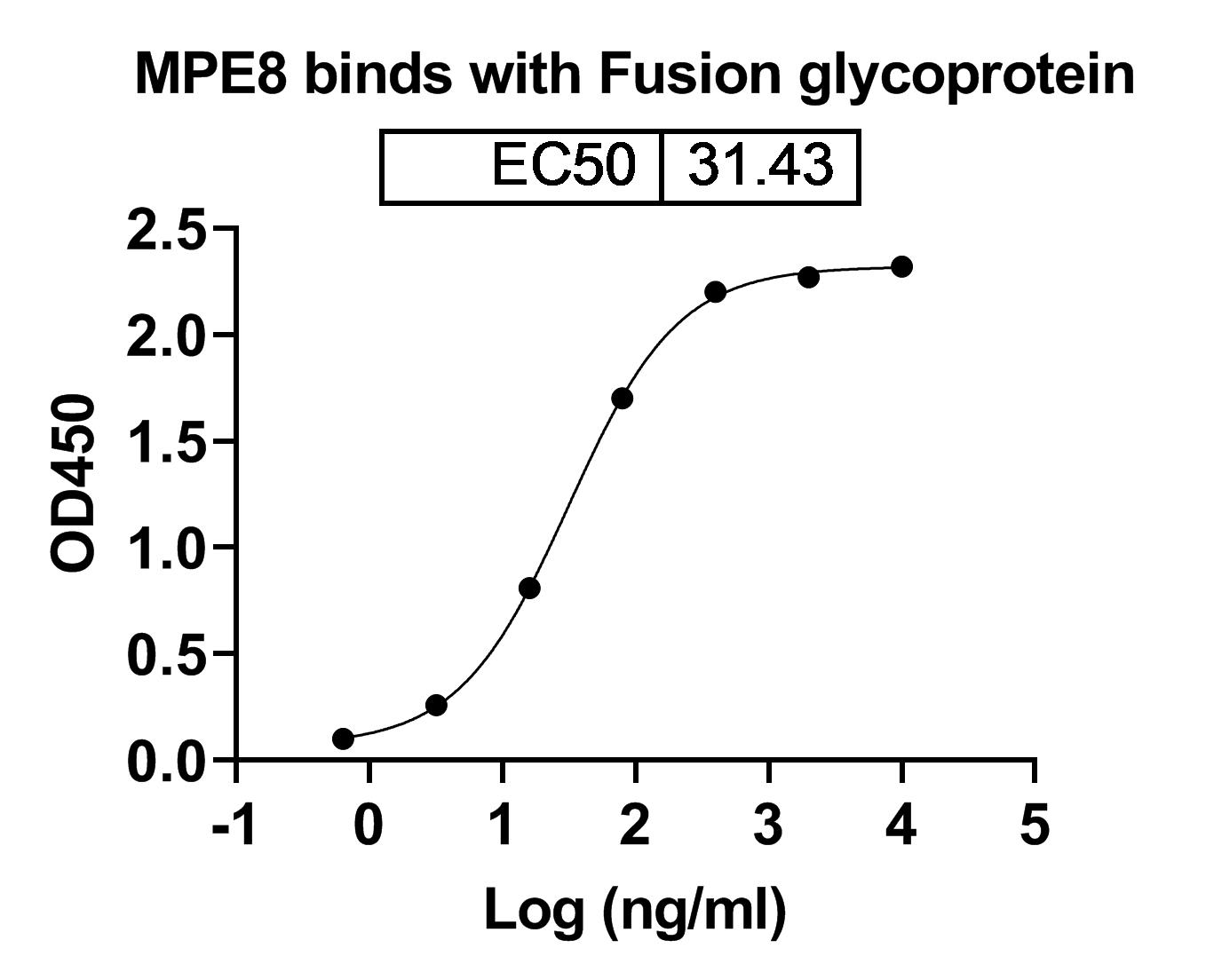 Anti-HRSV-A F/Fusion glycoprotein F0 Antibody (MPE8) binds to HRSV Fusion glycoprotein, N-His in ELISA Assay