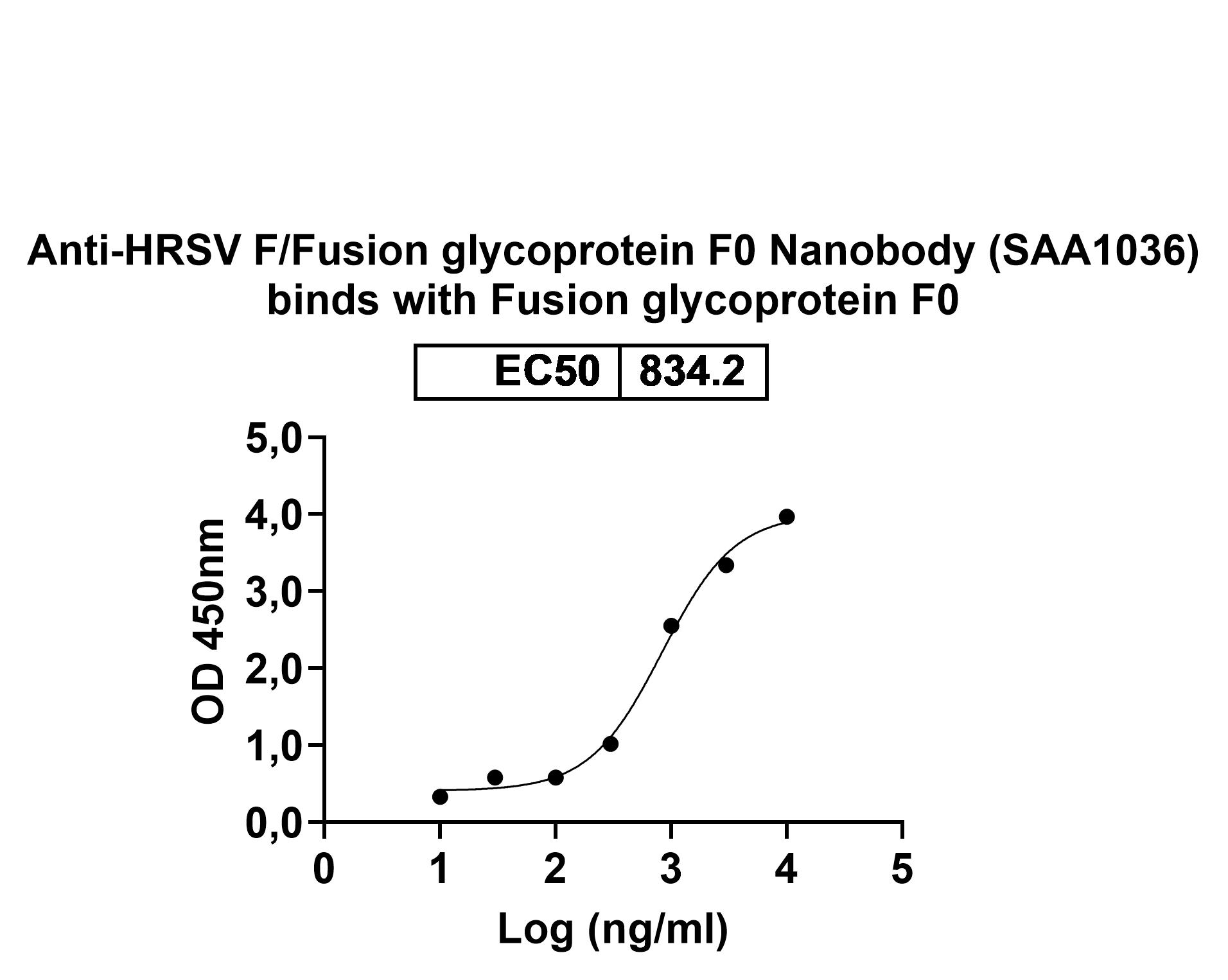 Anti-HRSV F/Fusion glycoprotein F0 VHH (SAA1036) binds to HRSV Fusion glycoprotein, N-His in ELISA Assay