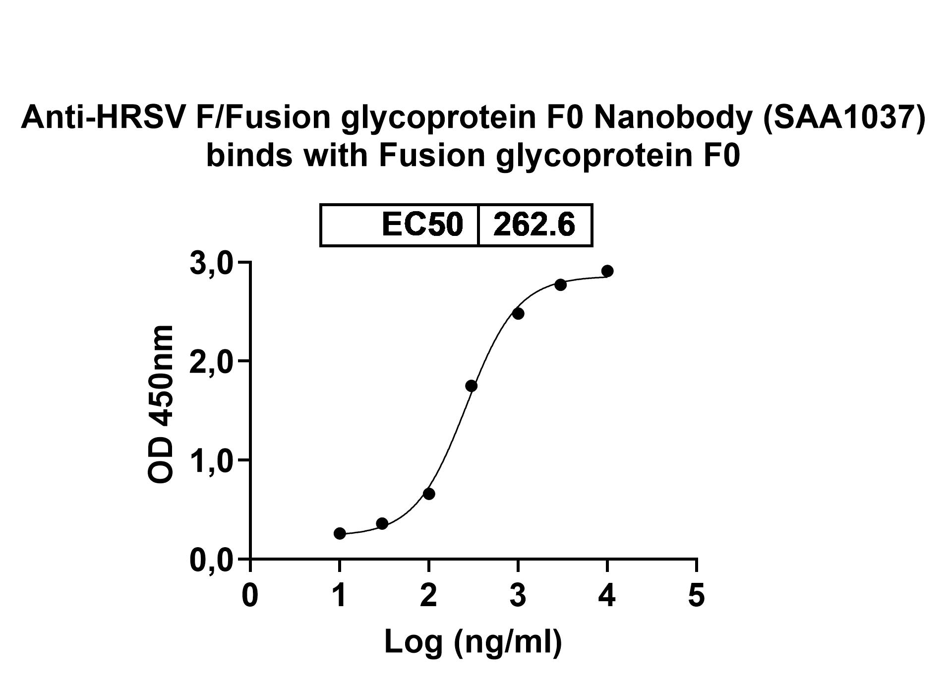 Anti-HRSV F/Fusion glycoprotein F0 VHH (SAA1037) binds to HRSV Fusion glycoprotein, N-His in ELISA Assay