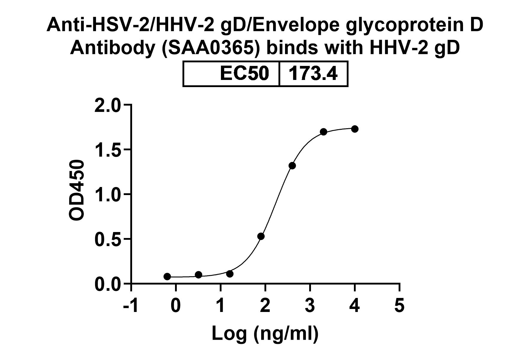 Anti-HSV-2/HHV-2 gD/Envelope glycoprotein D Antibody (SAA0365) binds to Recombinant HSV-2 gD/US6, N-GST in ELISA Assay