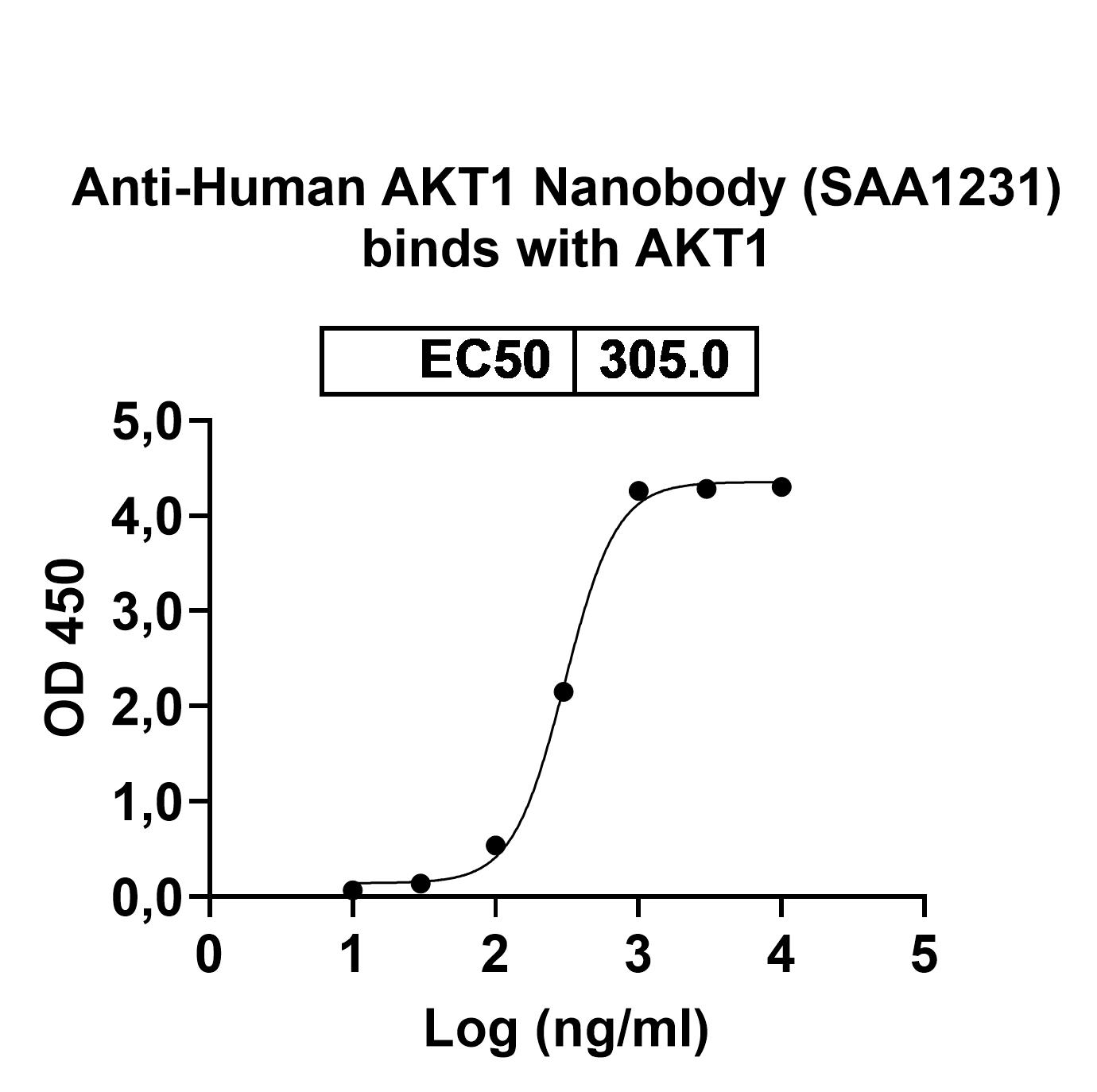 Anti-Human AKT1 VHH (SAA1231) binds to RAC-alpha serine-threonine-protein kinase(AKT1) in ELISA Assay