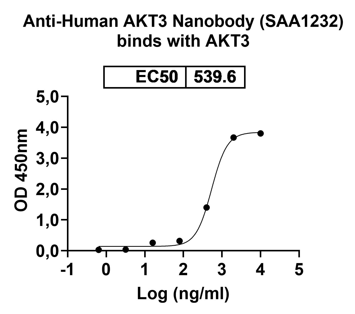 Anti-Human AKT3 VHH (SAA1232) binds to RAC-gamma serine, threonine-protein kinase(AKT3) in ELISA Assay