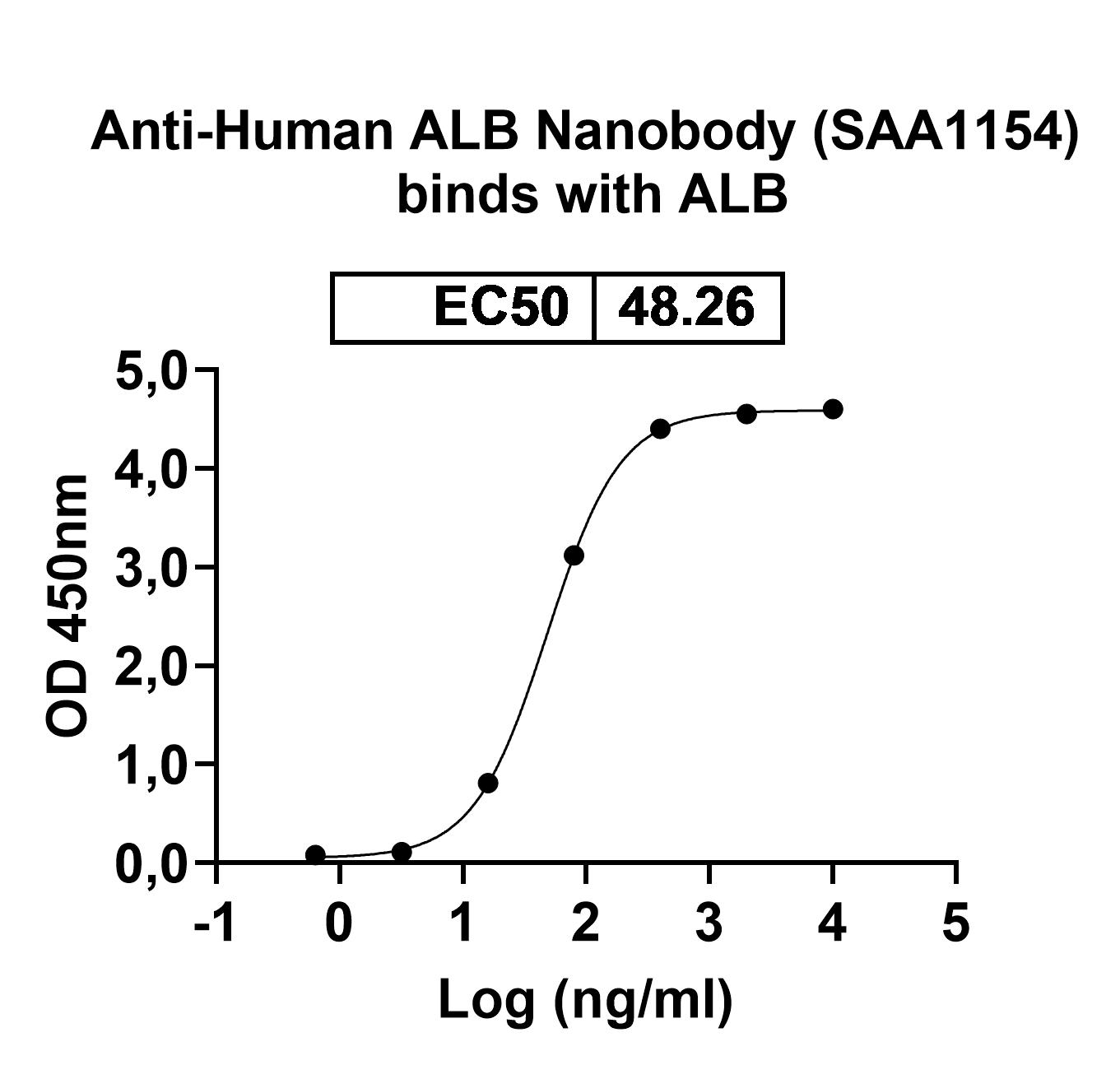 Anti-Human ALB VHH (SAA1154) in ELISA Assay