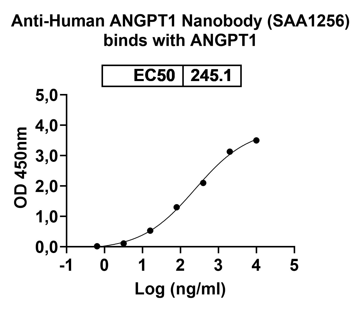 Anti-Human ANGPT1 VHH (SAA1256) binds to ANGPT1, N-His, recombinant protein in ELISA Assay