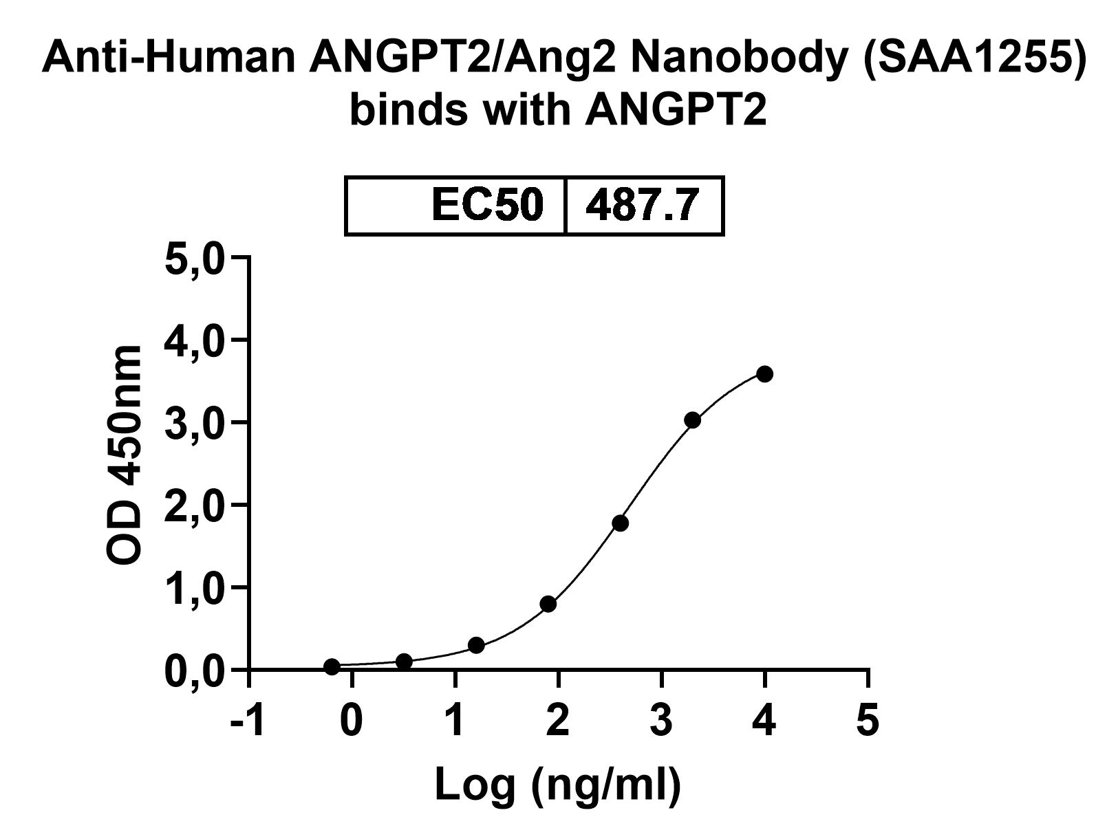 Anti-Human ANGPT2/Ang2 VHH (SAA1255) binds to Human ANGPT2 recombinant protein in ELISA Assay