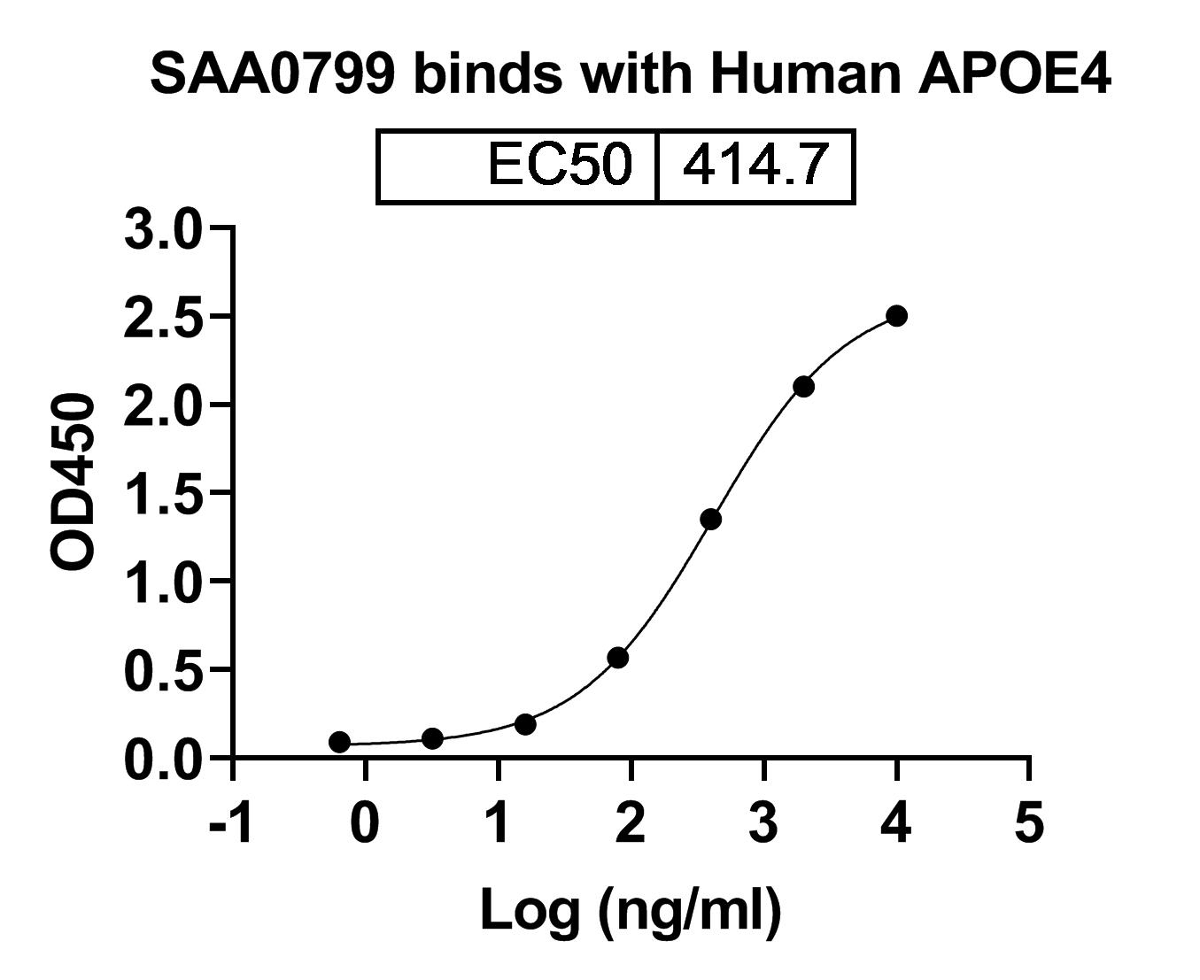 Anti-Human APOE Antibody (SAA0799)
