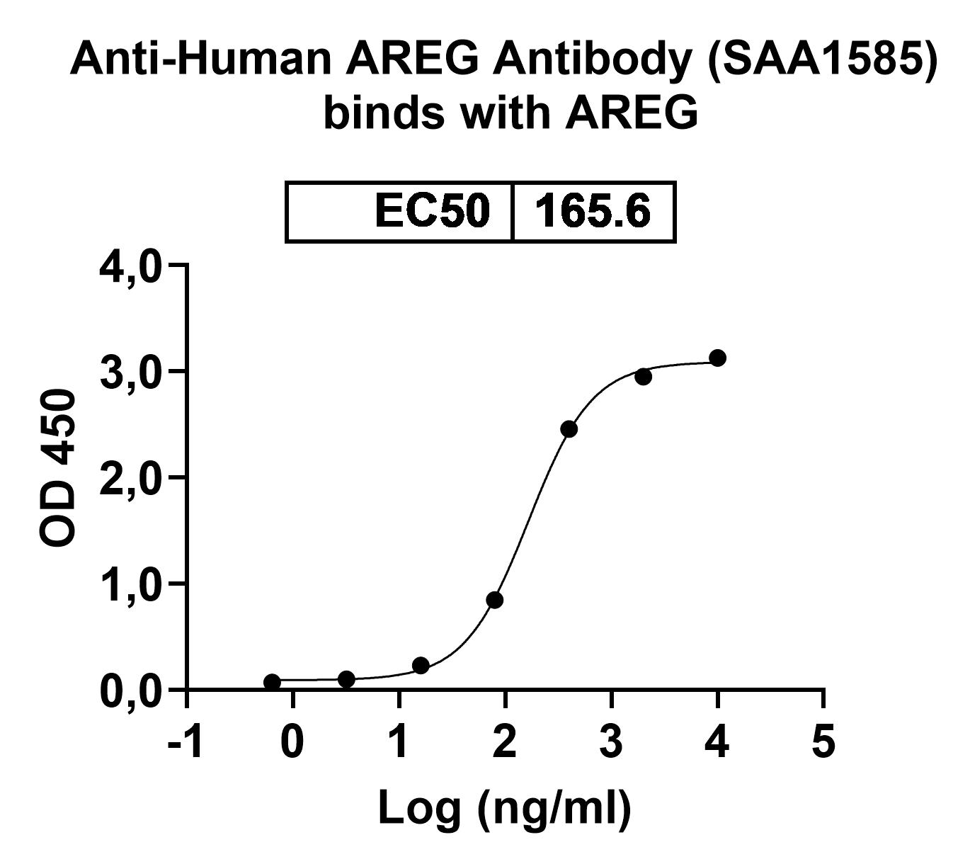 Anti-Human AREG Antibody (ABS1537) binds to Human AREG Recombinant Protein, N-GST & C-His in ELISA Assay
