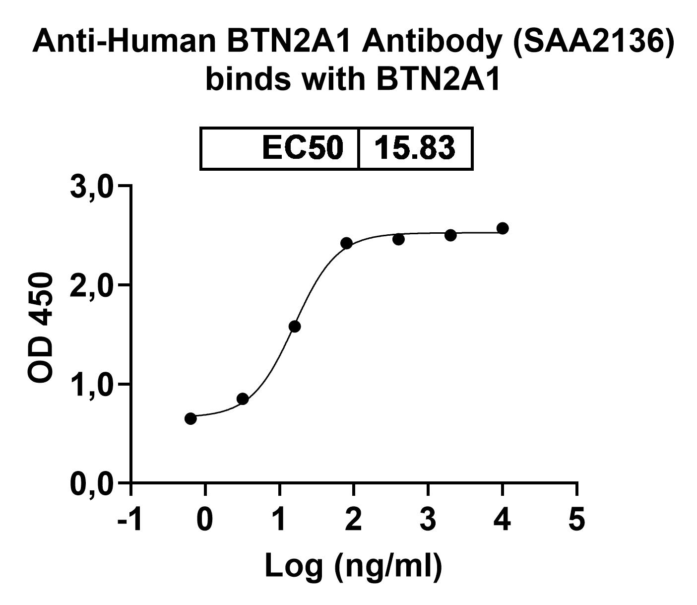 Anti-Human BTN2A1 Antibody (ABS1165) binds to Human BTN2A1 recombinant protein in ELISA Assay