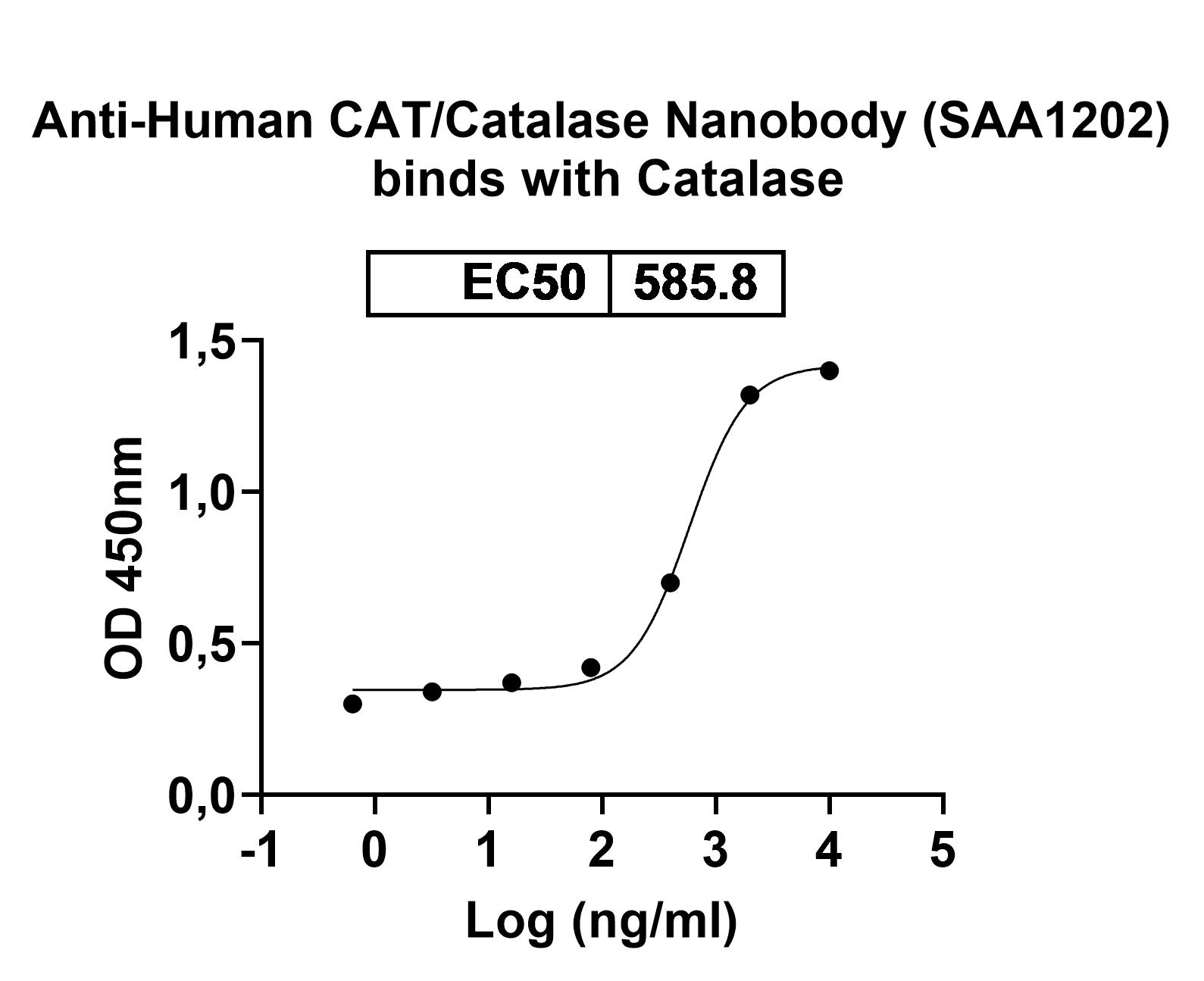 Anti-Human CAT/Catalase VHH (SAA1202) binds to Recombinant Human CAT Protein, N-His in ELISA Assay