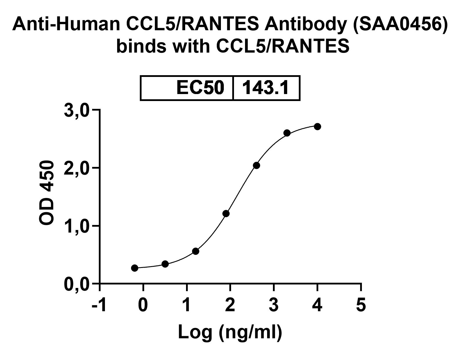 Anti-Human CCL5/RANTES Antibody (SAA0456) binds to CCL5 / RANTES, N-GST, recombinant protein in ELISA Assay