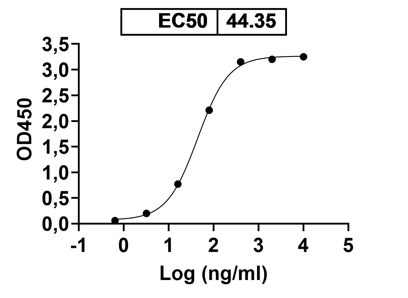 Anti-Human CD120a/TNFRSF1A/TNFR1 (ATROSAB) binds to Mouse CD120a recombinant protein in ELISA Assay