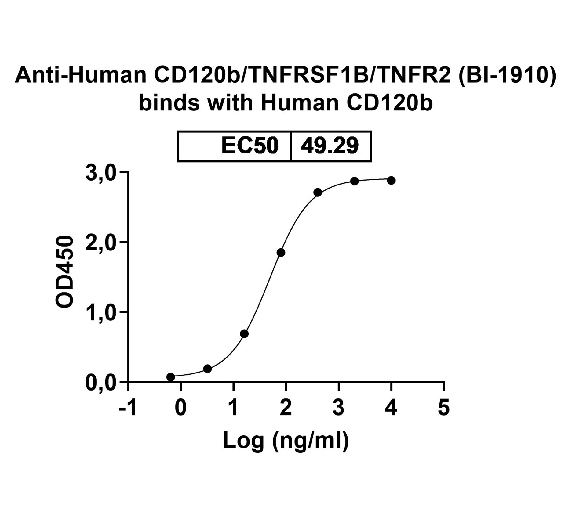 Anti-Human CD120b/TNFRSF1B/TNFR2 (BI-1910) binds to Human CD120b/TNFRSF1B/TNFR2 recombinant protein in ELISA Assay