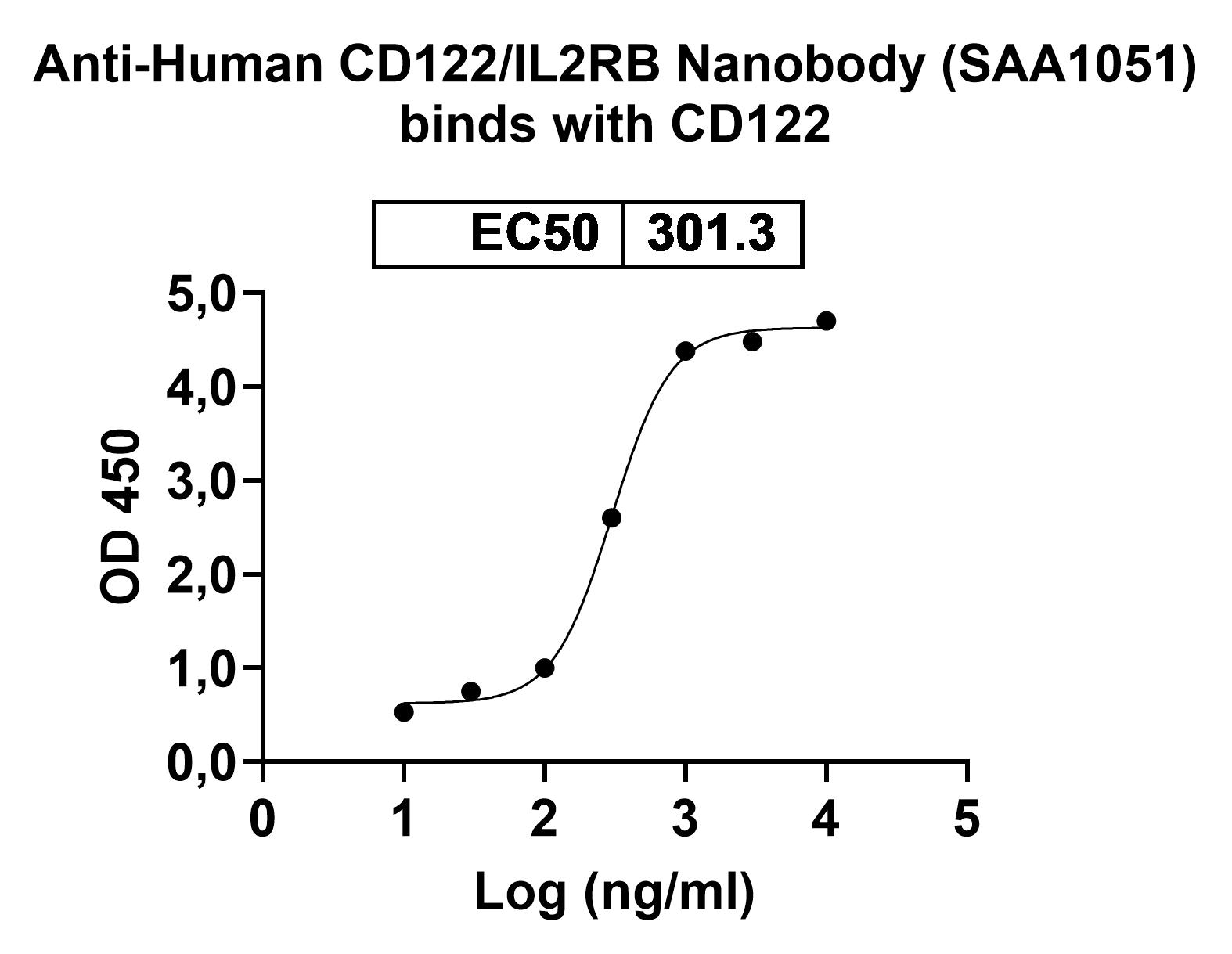 Anti-Human CD122/IL2RB VHH (SAA1051) binds to CD122 Recombinant Protein in ELISA Assay