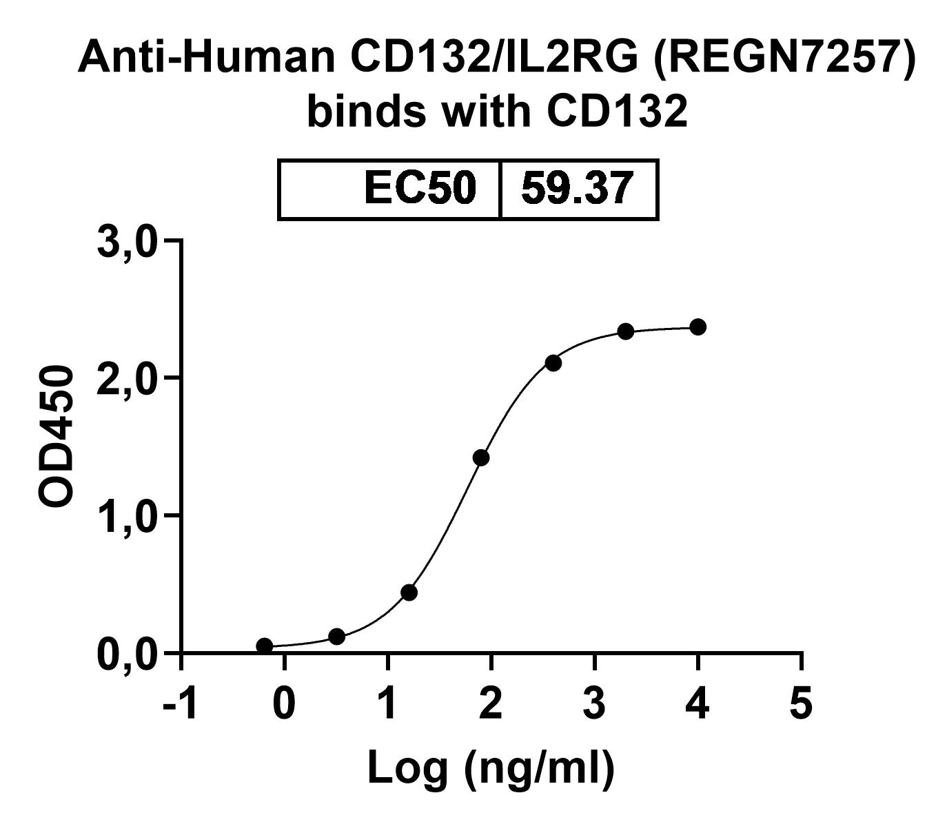 Anti-Human CD132/IL2RG (REGN7257) binds to CD132 Recombinant Protein in ELISA Assay