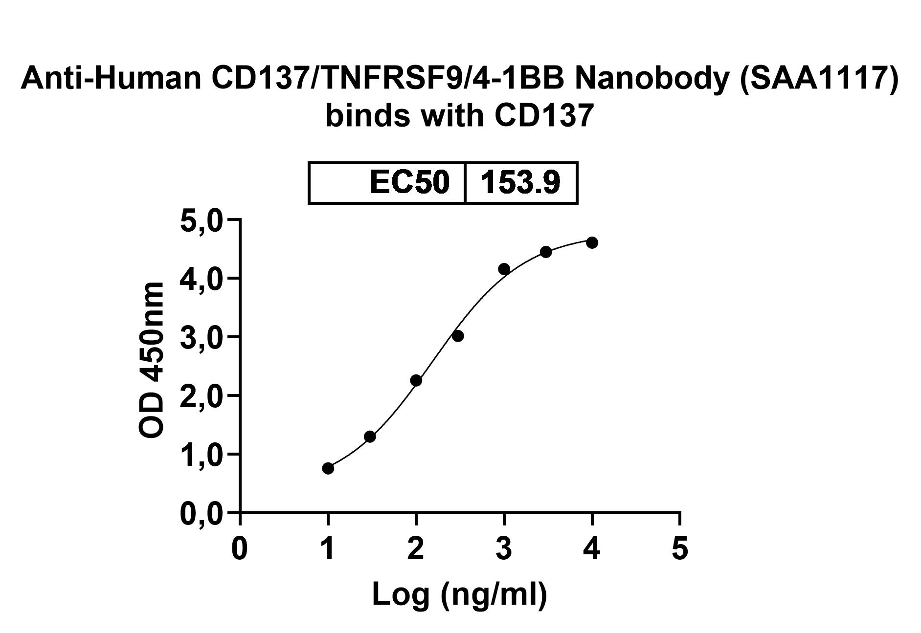 Anti-Human CD137/TNFRSF9/4-1BB VHH (SAA1117) binds to Mouse CD137 recombinant protein in ELISA Assay