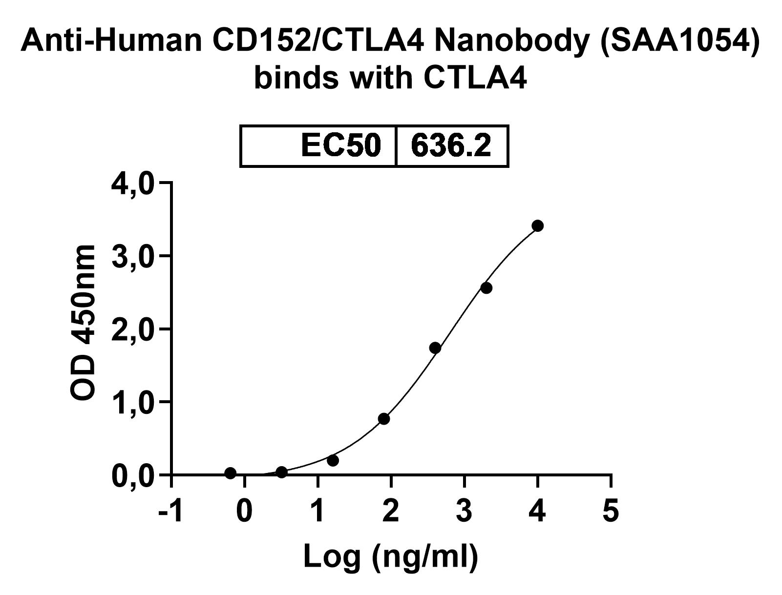 Anti-Human CD152/CTLA4 VHH (SAA1054) binds to Mouse CD152 recombinant protein in ELISA Assay
