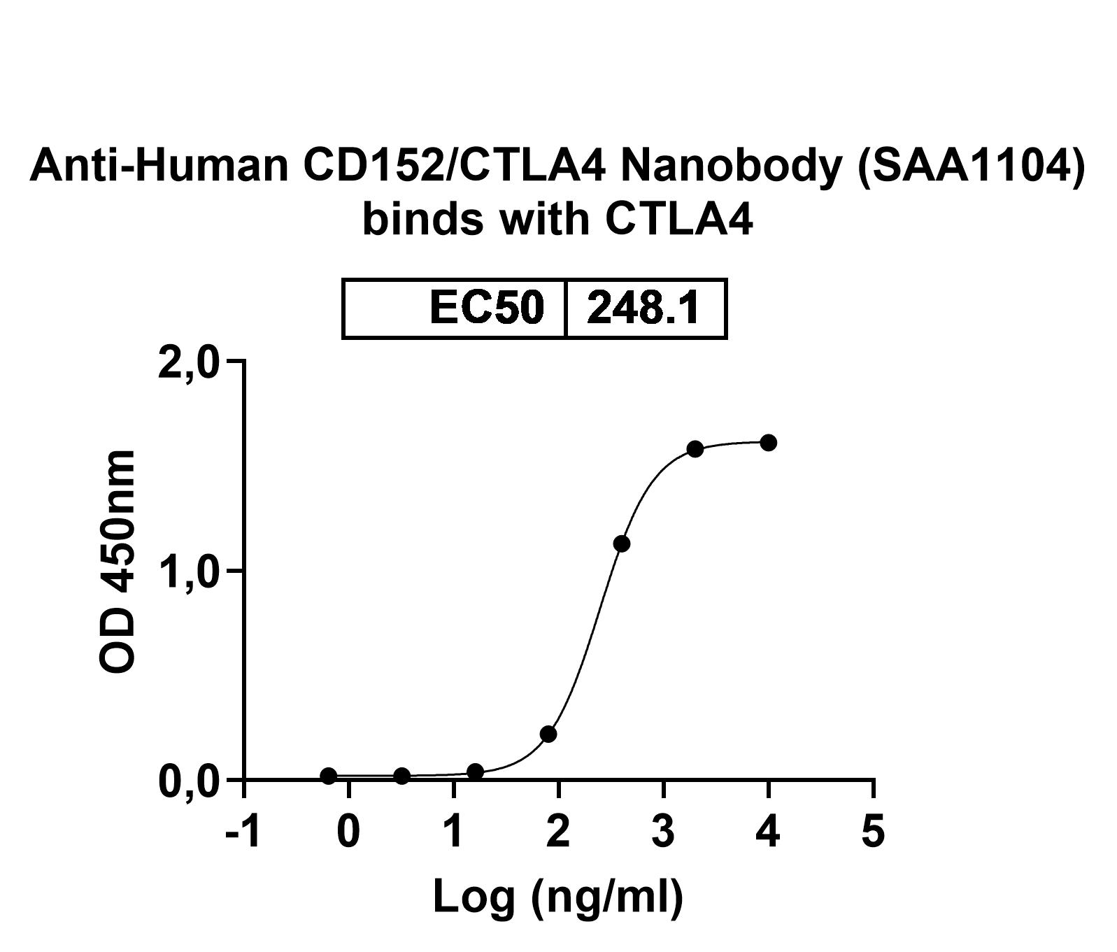 Anti-Human CD152/CTLA4 VHH (SAA1104) binds to Mouse CD152 recombinant protein in ELISA Assay
