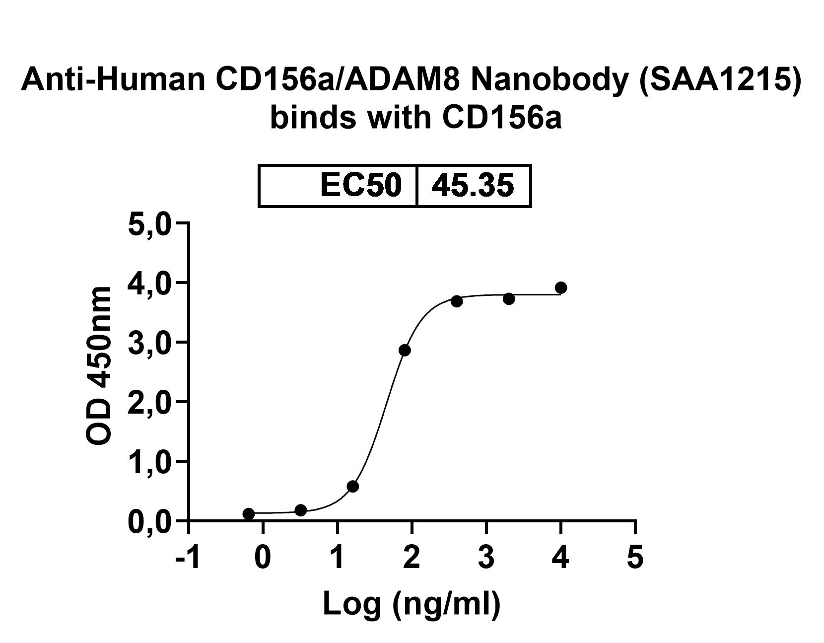 Anti-Human CD156a/ADAM8 VHH (SAA1215) binds to Human CD156a/ADAM8 Recombinant Protein, C-His in ELISA Assay