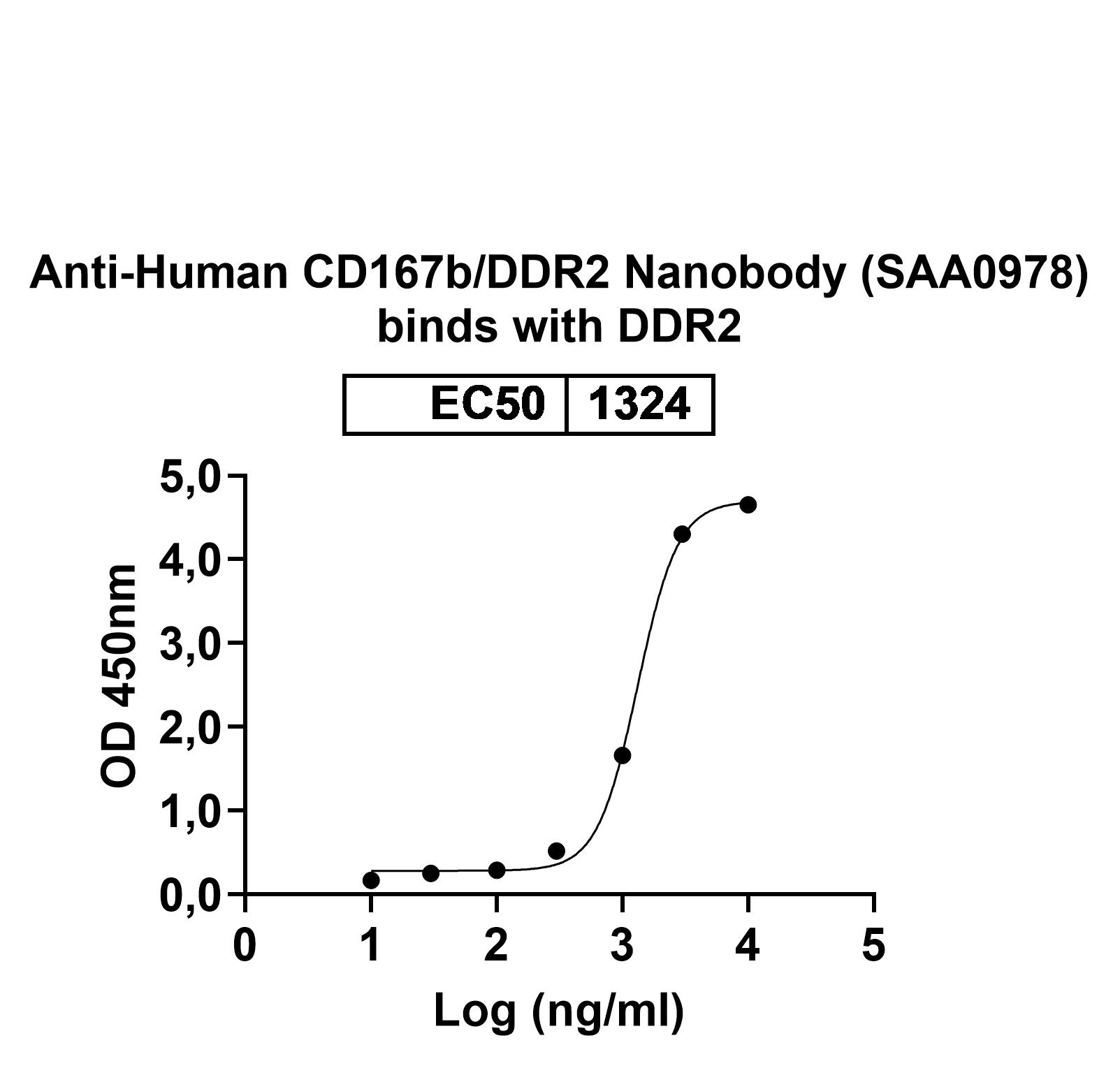 Anti-Human CD167b/DDR2 VHH (SAA0978) in ELISA Assay
