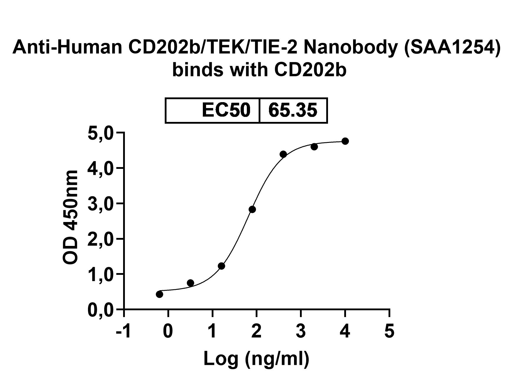 Anti-Human CD202b/TEK/TIE-2 VHH (SAA1254) binds to Human CD202b/TEK Recombinant Protein, C-Fc in ELISA Assay