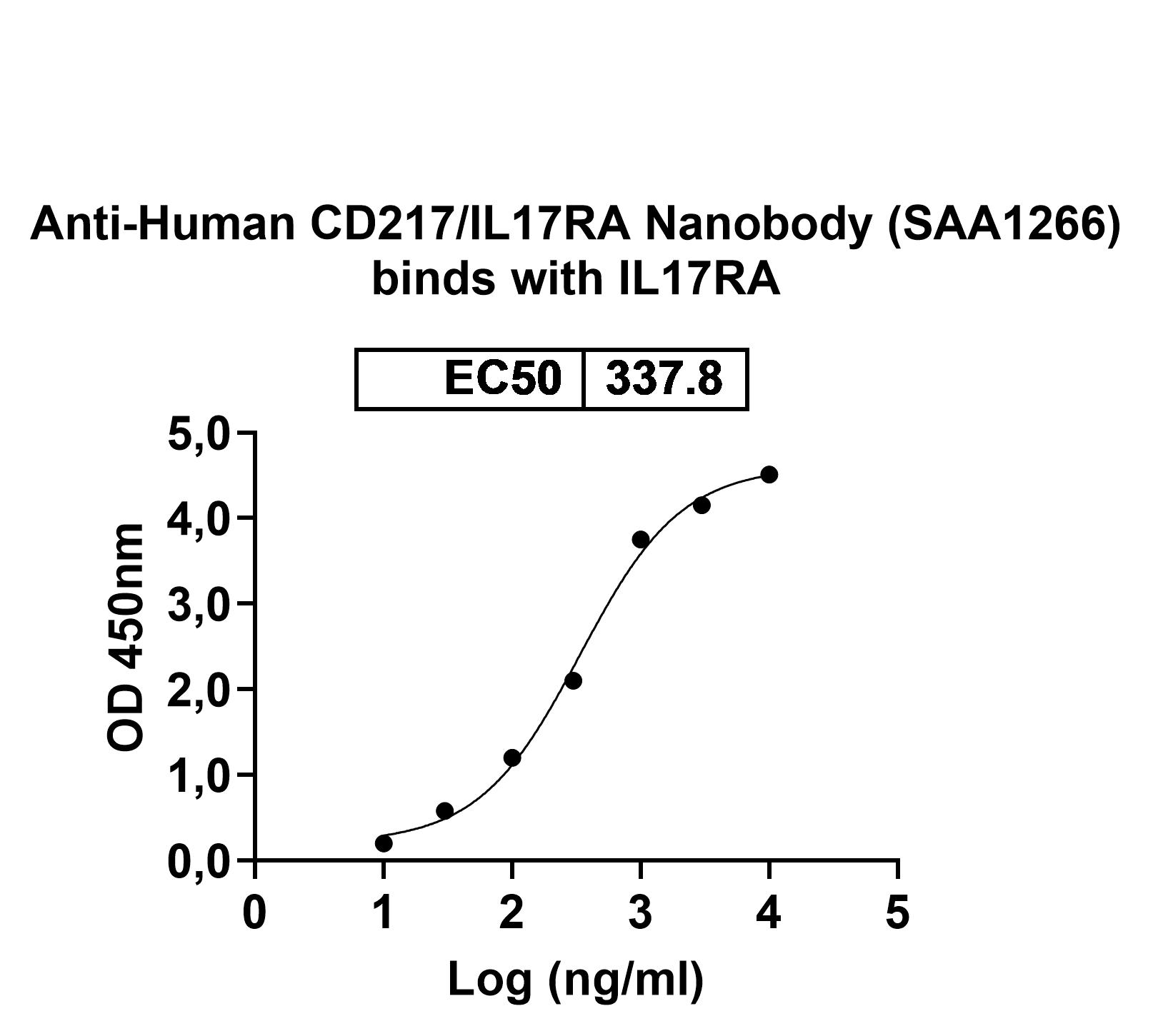 Anti-Human CD217/IL17RA VHH (SAA1266) binds to Human CD217 recombinant protein in ELISA Assay