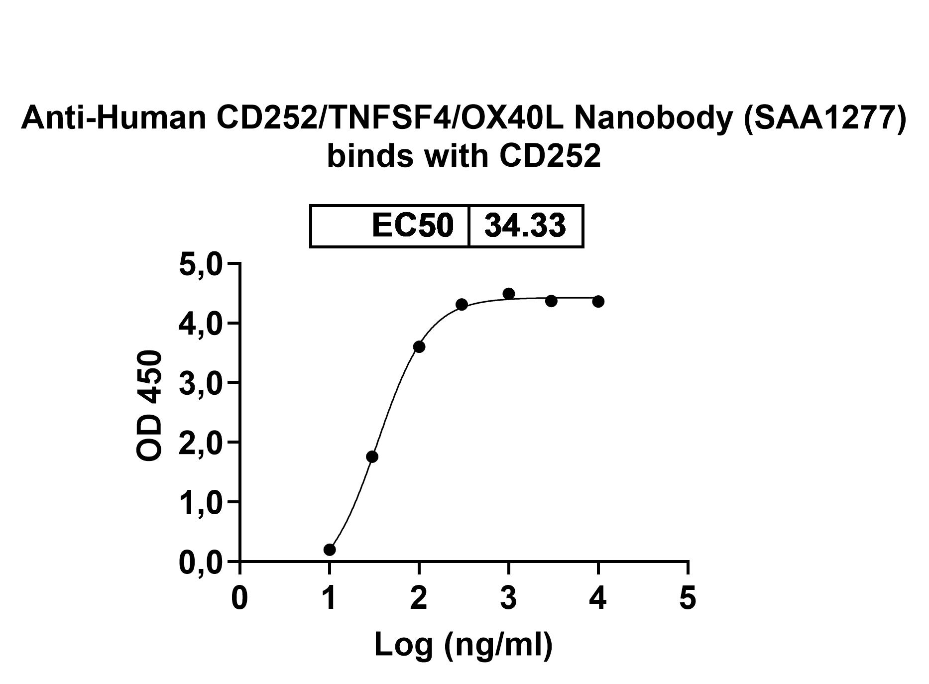 Anti-Human CD252/TNFSF4/OX40L VHH (SAA1277) in ELISA Assay