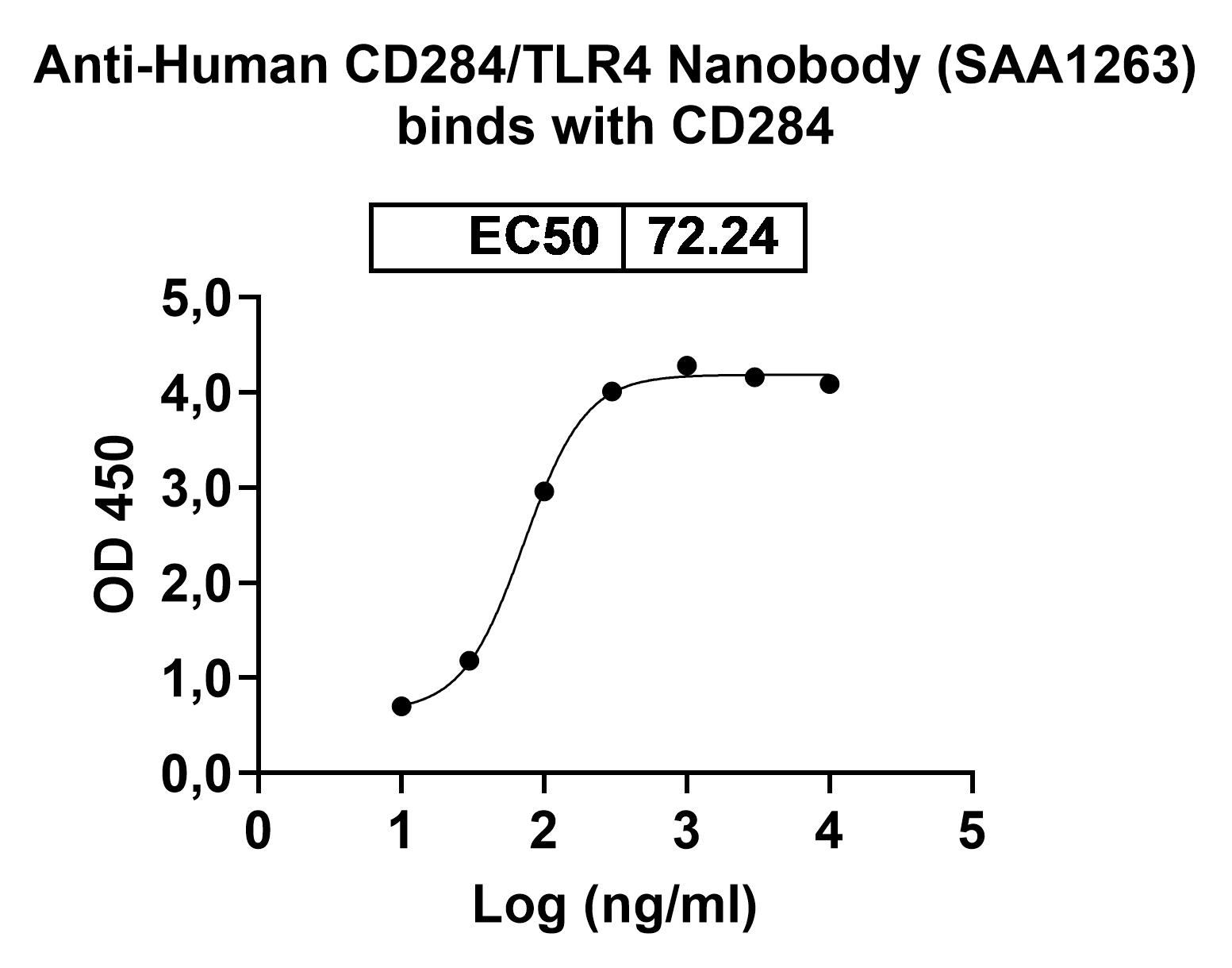 Anti-Human CD284/TLR4 VHH (SAA1263) in ELISA Assay
