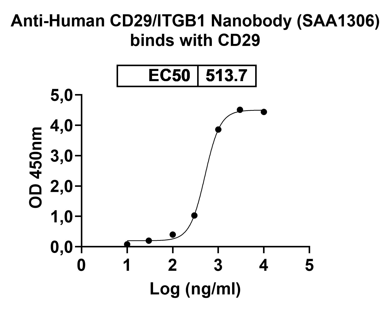 Anti-Human CD29/ITGB1 VHH (SAA1306) binds to Recombinant Human CD29/ITGB1 Protein, N-His in ELISA Assay