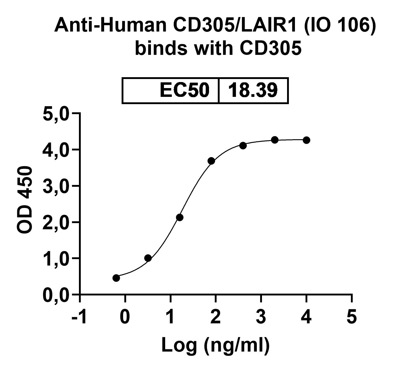 Anti-Human CD305/LAIR1 (IO 106) binds to Human LAIR1 Recombinant Protein, C-Fc in ELISA Assay