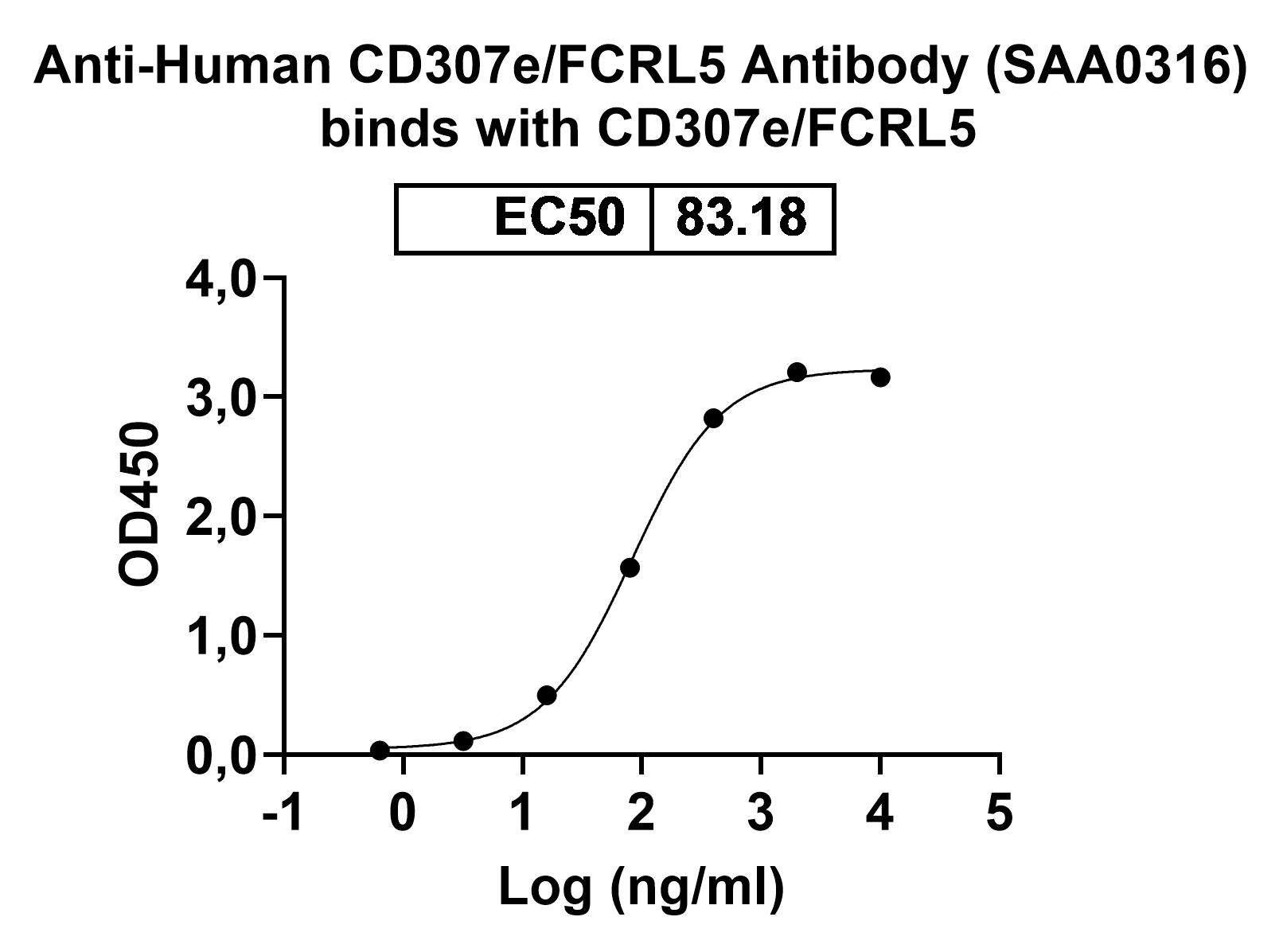 Anti-Human CD307e/FCRL5 Antibody (SAA0316)