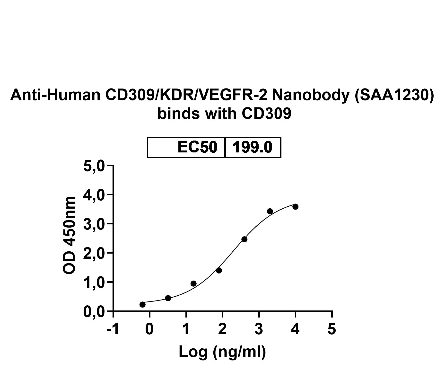 Anti-Human CD309/KDR/VEGFR-2 VHH (SAA1230) binds to Mouse CD309 recombinant protein in ELISA Assay