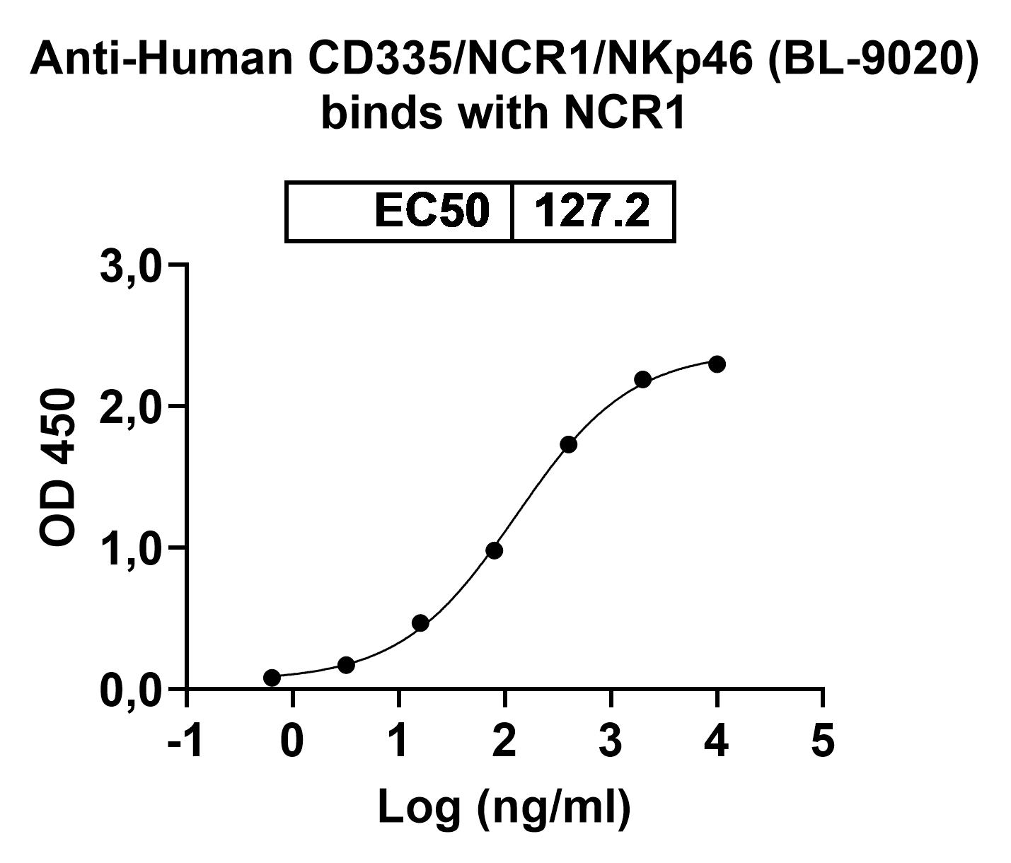 Anti-Human CD335/NCR1/NKp46 (BL-9020) binds to Human CD335 recombinant protein in ELISA Assay
