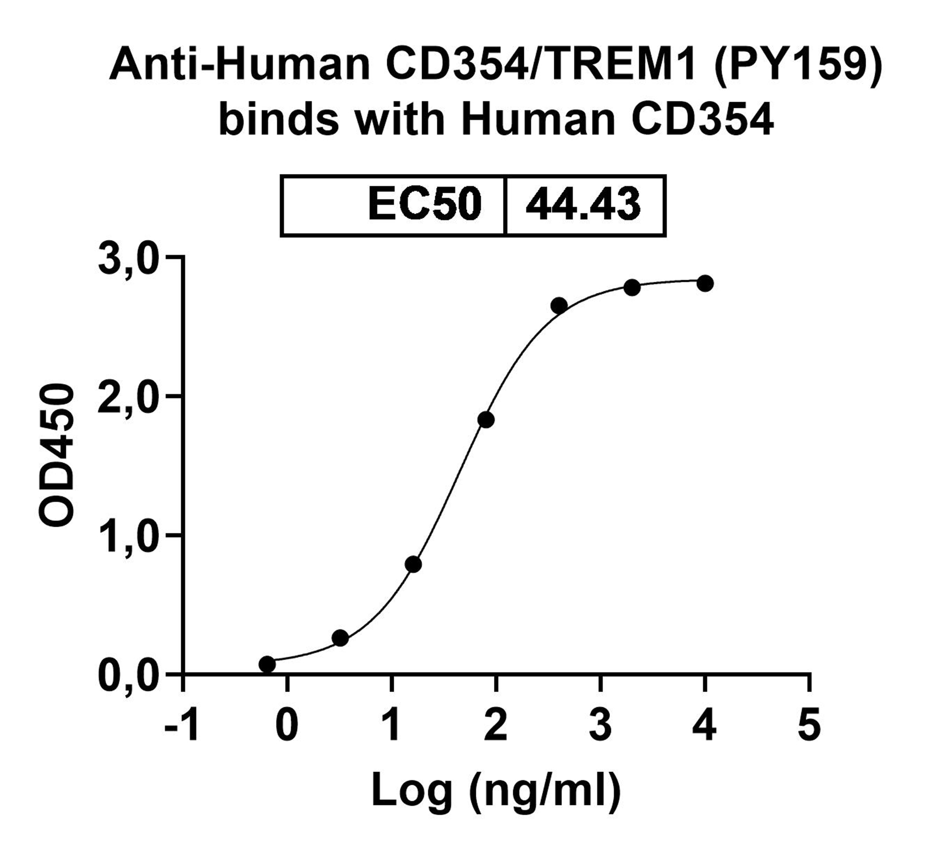 Anti-Human CD354/TREM1 (PY159) binds to Human CD354/TREM1 Recombinant Protein, C-Fc in ELISA Assay