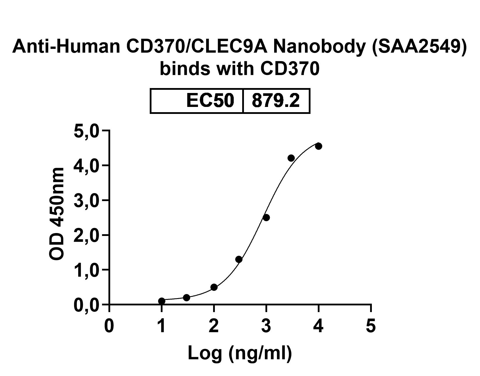Anti-Human CD370/CLEC9A VHH (SAA2549) in ELISA Assay