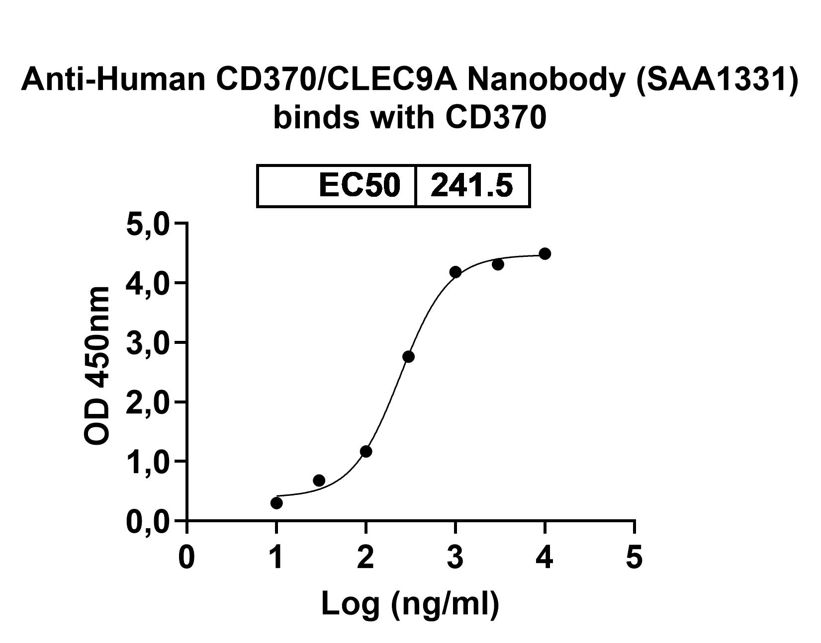 Anti-Human CD370/CLEC9A VHH (SAA1331) binds to C-type lectin domain family 9 member A(CLEC9A) in ELISA Assay