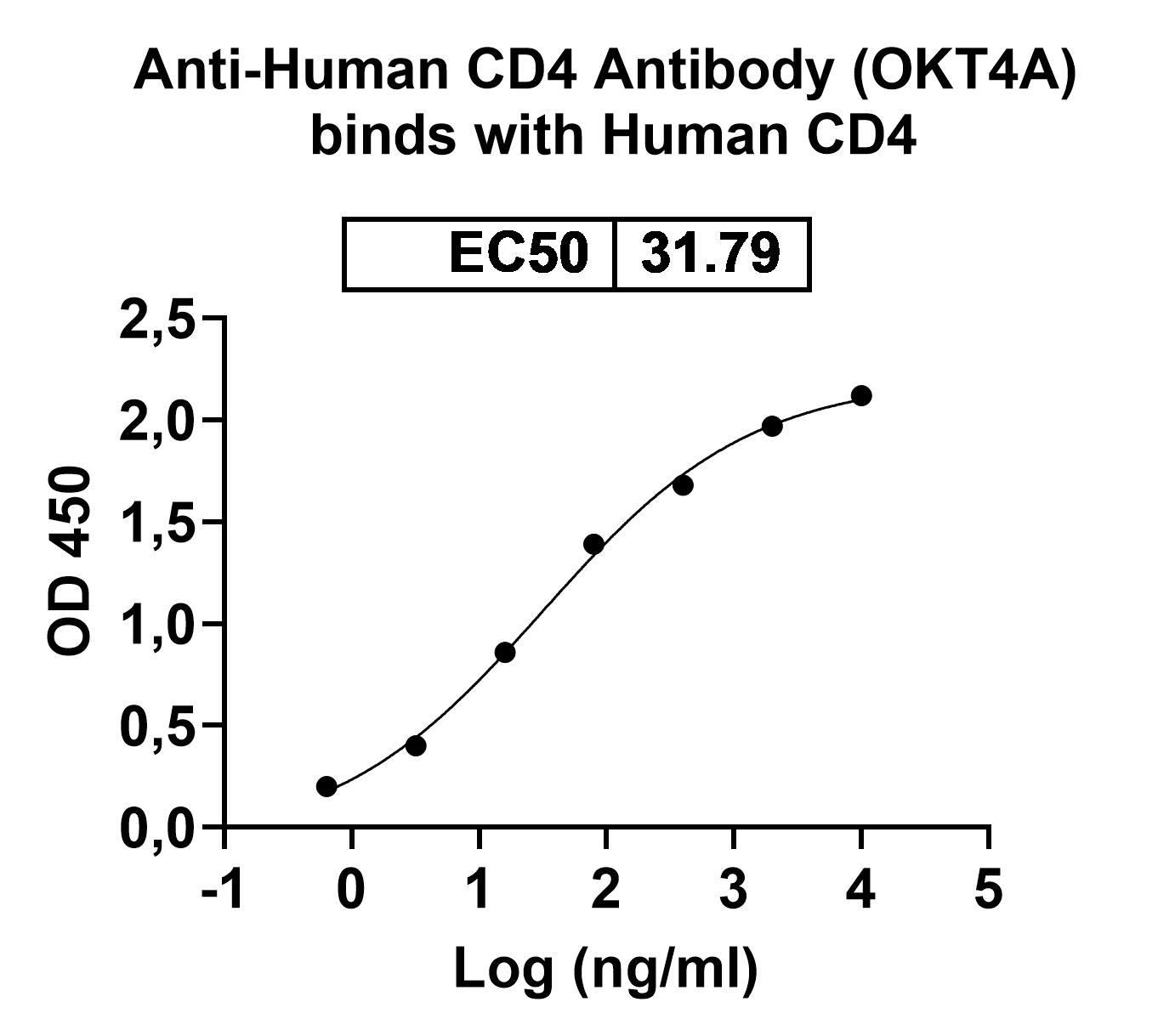 Anti-Human CD4 Antibody (OKT4A) binds to Human CD4 Recombinant Protein, N-His in ELISA Assay