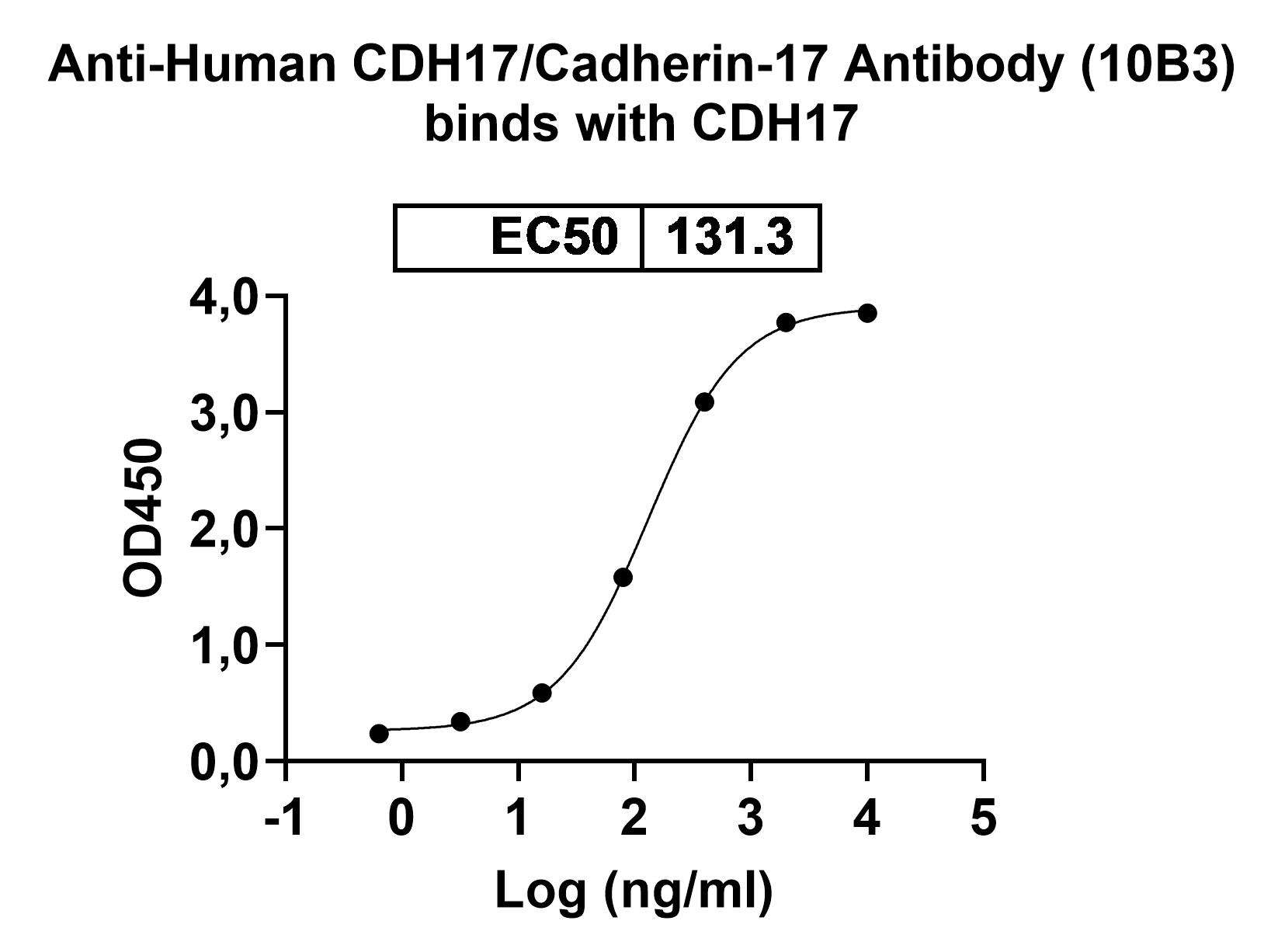 Anti-Human CDH17/Cadherin-17 Antibody (10B3) binds to Human CDH17 Recombinant Protein, C-His in ELISA Assay