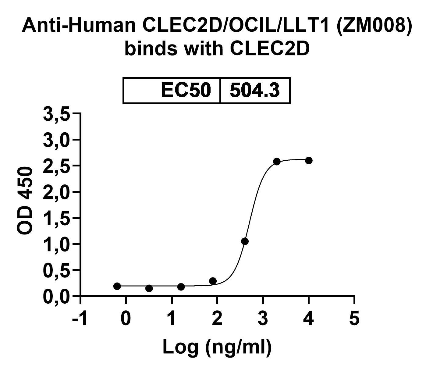 Anti-Human CLEC2D/OCIL/LLT1 (ZM008) binds to Human CLEC2D recombinant protein in ELISA Assay