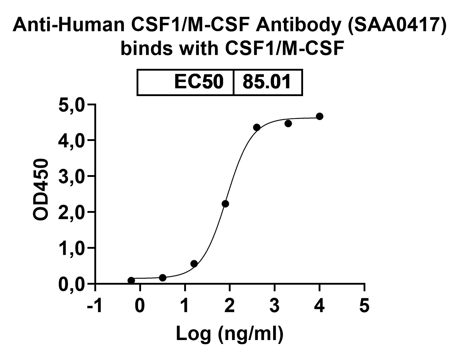 Anti-Human CSF1/M-CSF Antibody (SAA0417) binds to CSF1 / M-CSF (in E.coli), N-His, recombinant protein in ELISA Assay