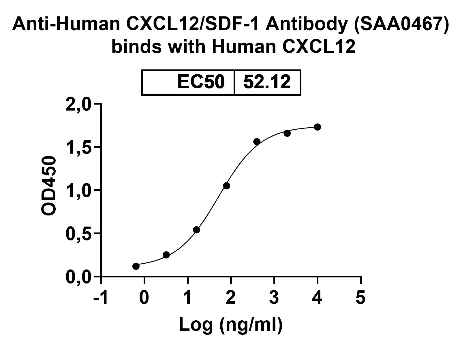 Anti-Human CXCL12/SDF-1 Antibody (SAA0467) binds to Stromal cell-derived factor 1(CXCL12) in ELISA Assay