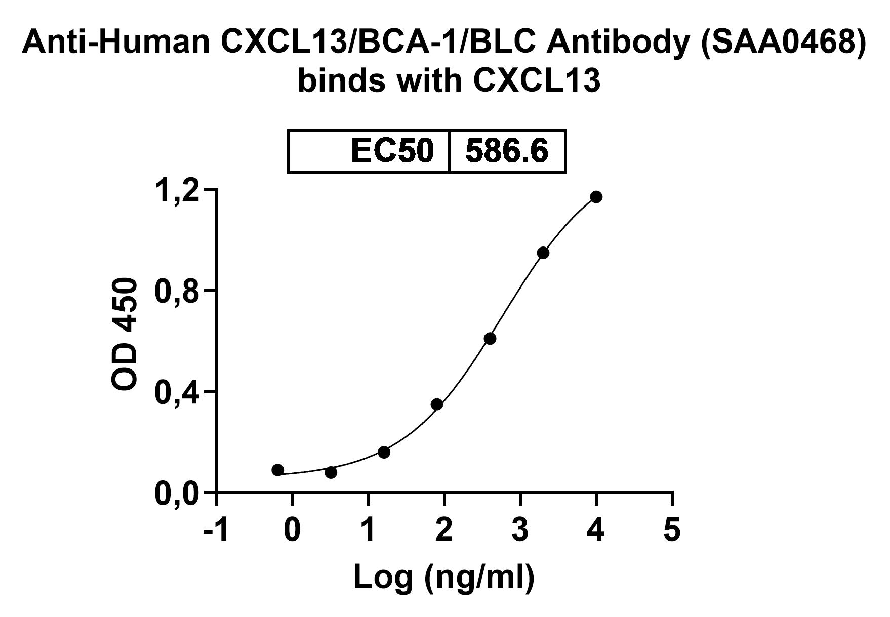 Anti-Human CXCL13/BCA-1/BLC Antibody (SAA0468) binds to CXCL13 / BCA-1 / BLC, N-His, recombinant protein in ELISA Assay