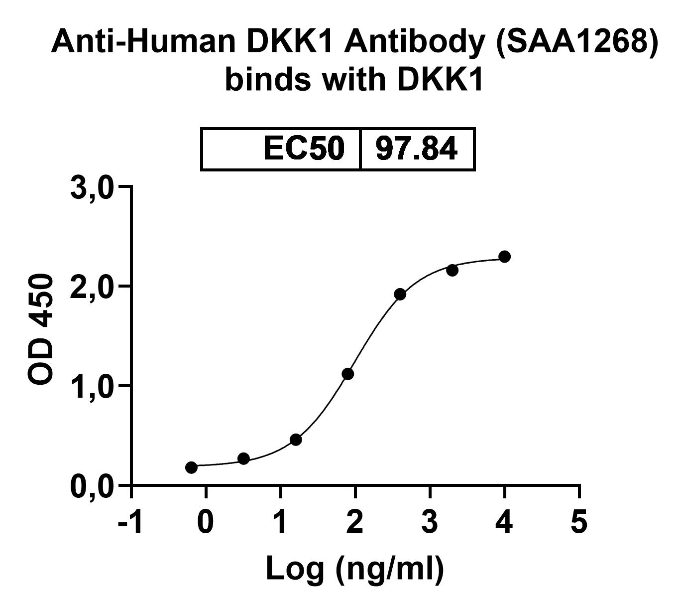 Anti-Human DKK1 Antibody (SAA1268) binds to Recombinant Mouse DKK1 Protein, N-His in ELISA Assay