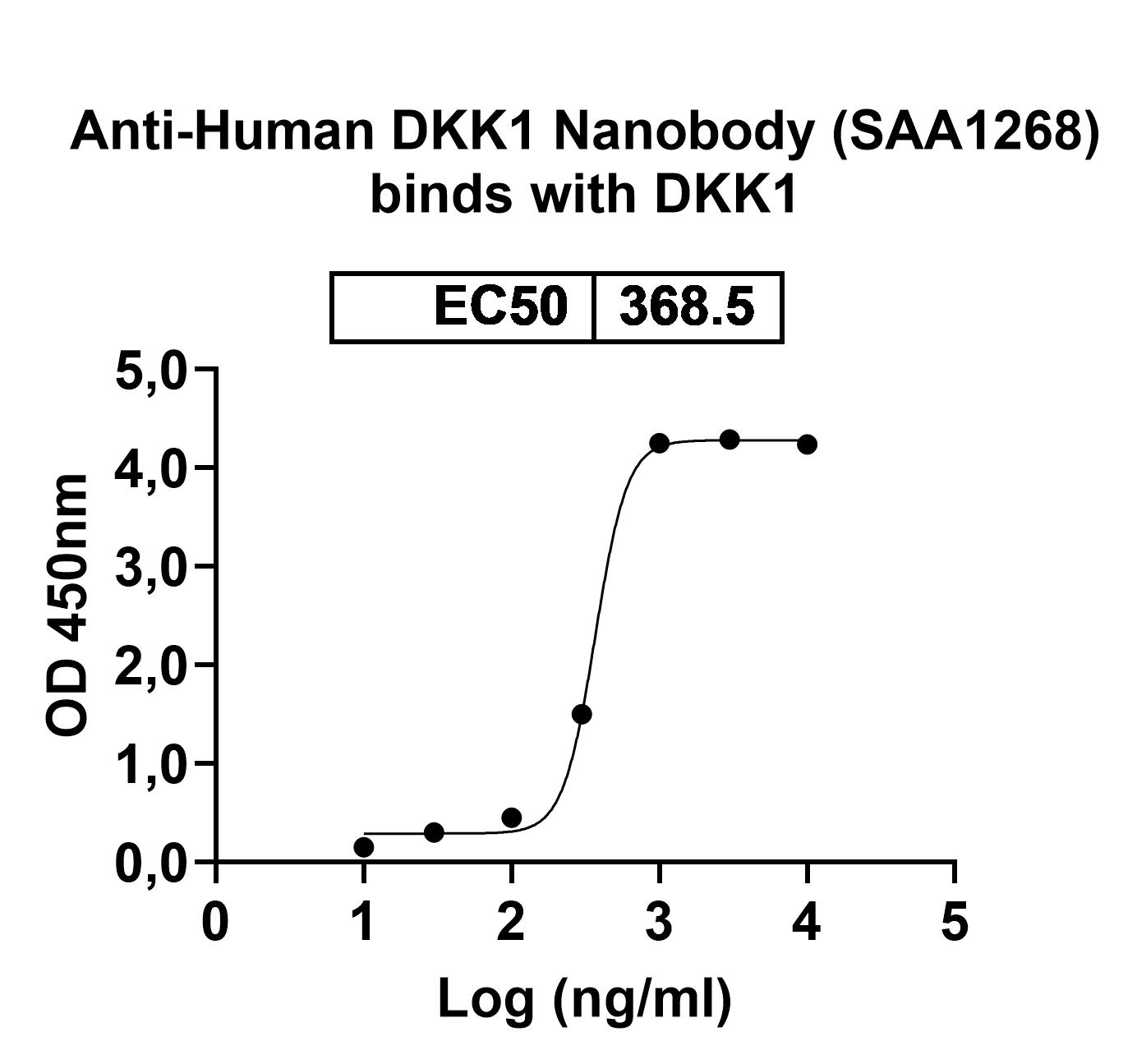 Anti-Human DKK1 VHH (SAA1268) in ELISA Assay