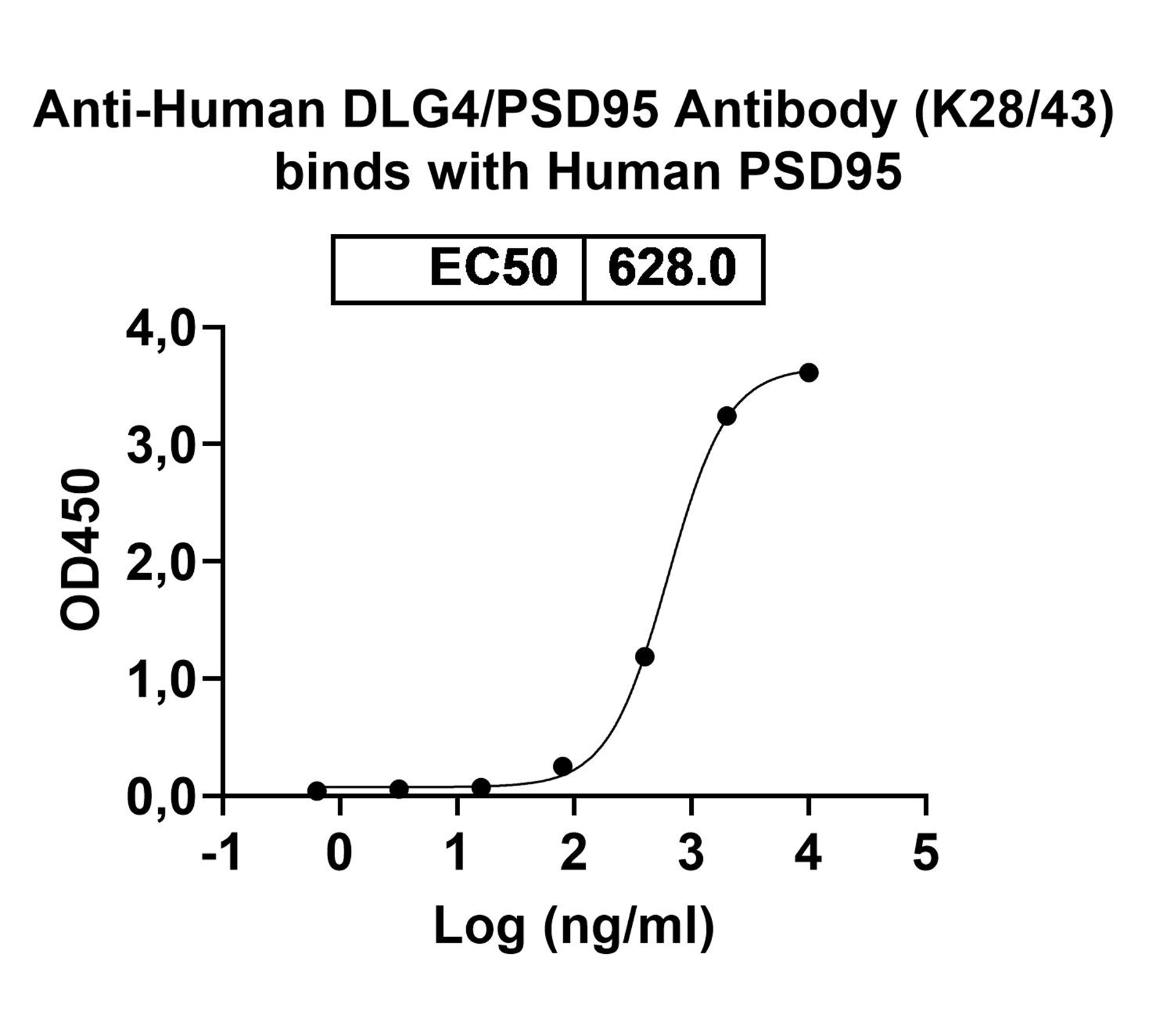 Anti-Human DLG4/PSD95 Antibody (K28/43) binds to Recombinant Human DLG4/PSD95, N-His, Ile6-Leu724 in ELISA Assay