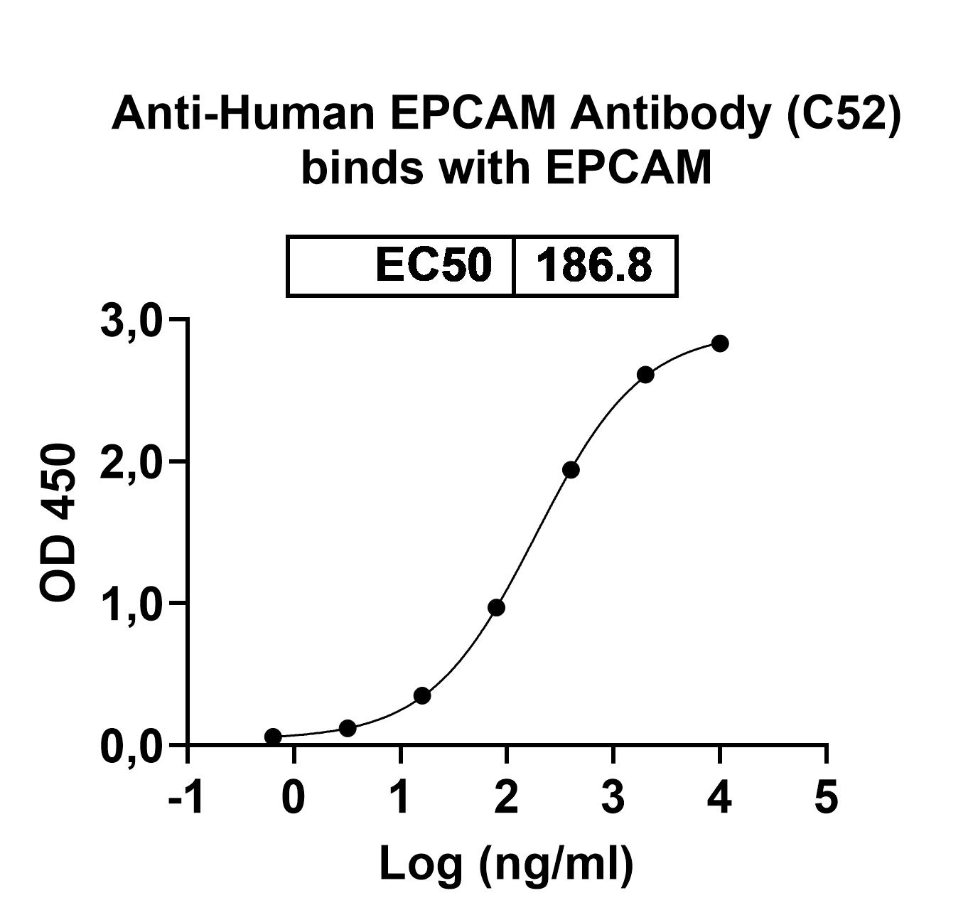 Anti-Human EPCAM Antibody (C52) binds to Human CD326-EPCAM recombinant protein in ELISA Assay
