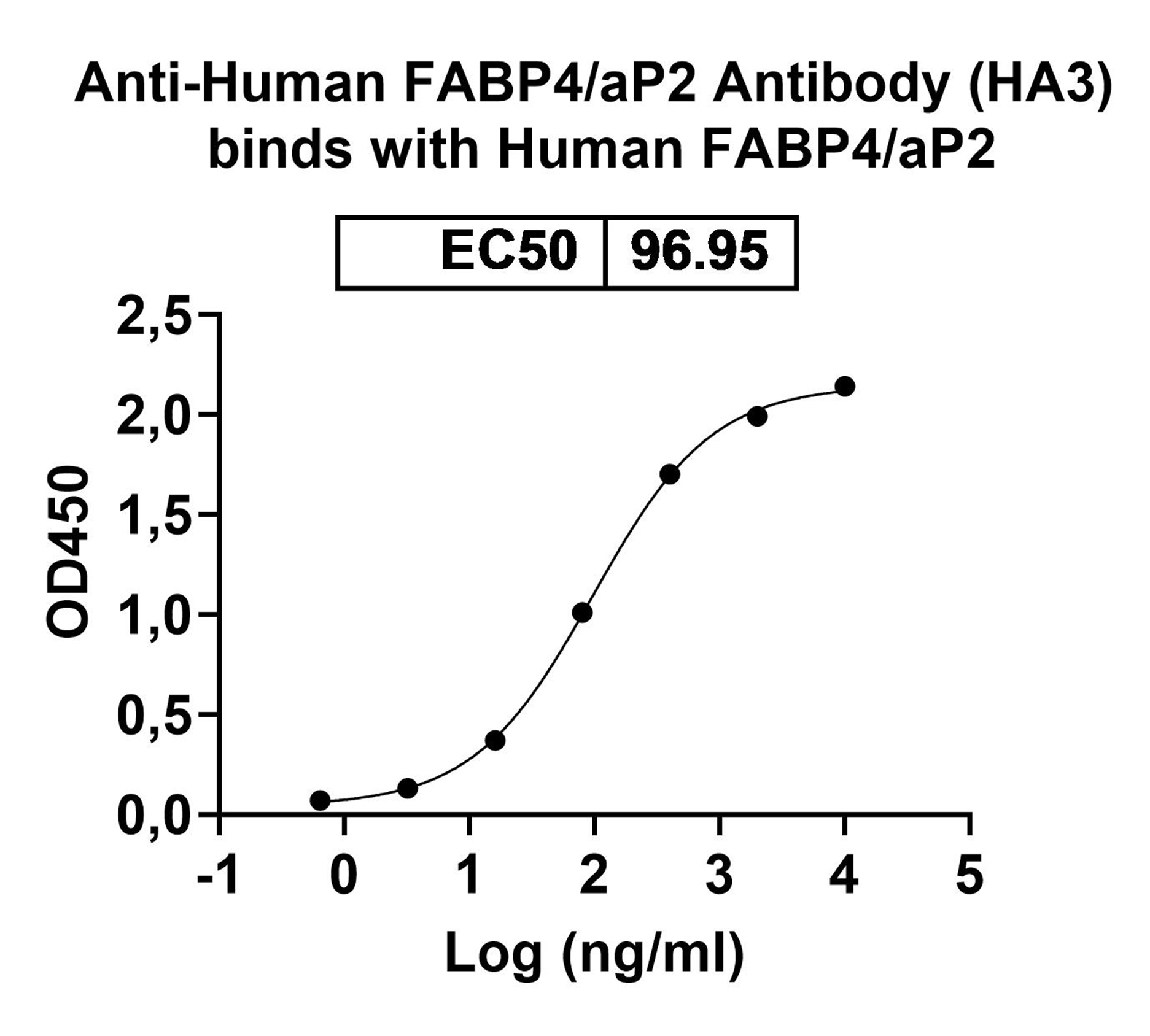 Anti-Human FABP4/aP2 Antibody (HA3) binds to Recombinant Mouse FABP4 Protein, N-His in ELISA Assay